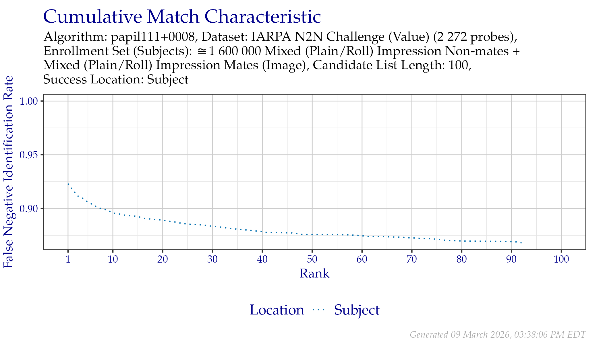 CMC when searching IARPA N2N (Sequestered) probes.
