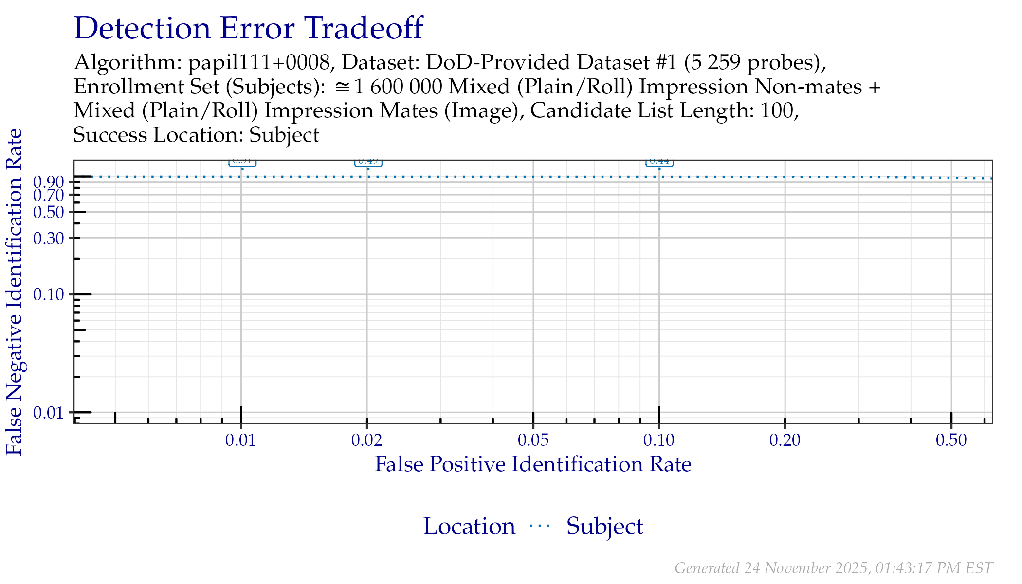 DET when searching DoD-Provided Dataset \#1 probes. Annotated values indicate similarity scores from the Subject line.