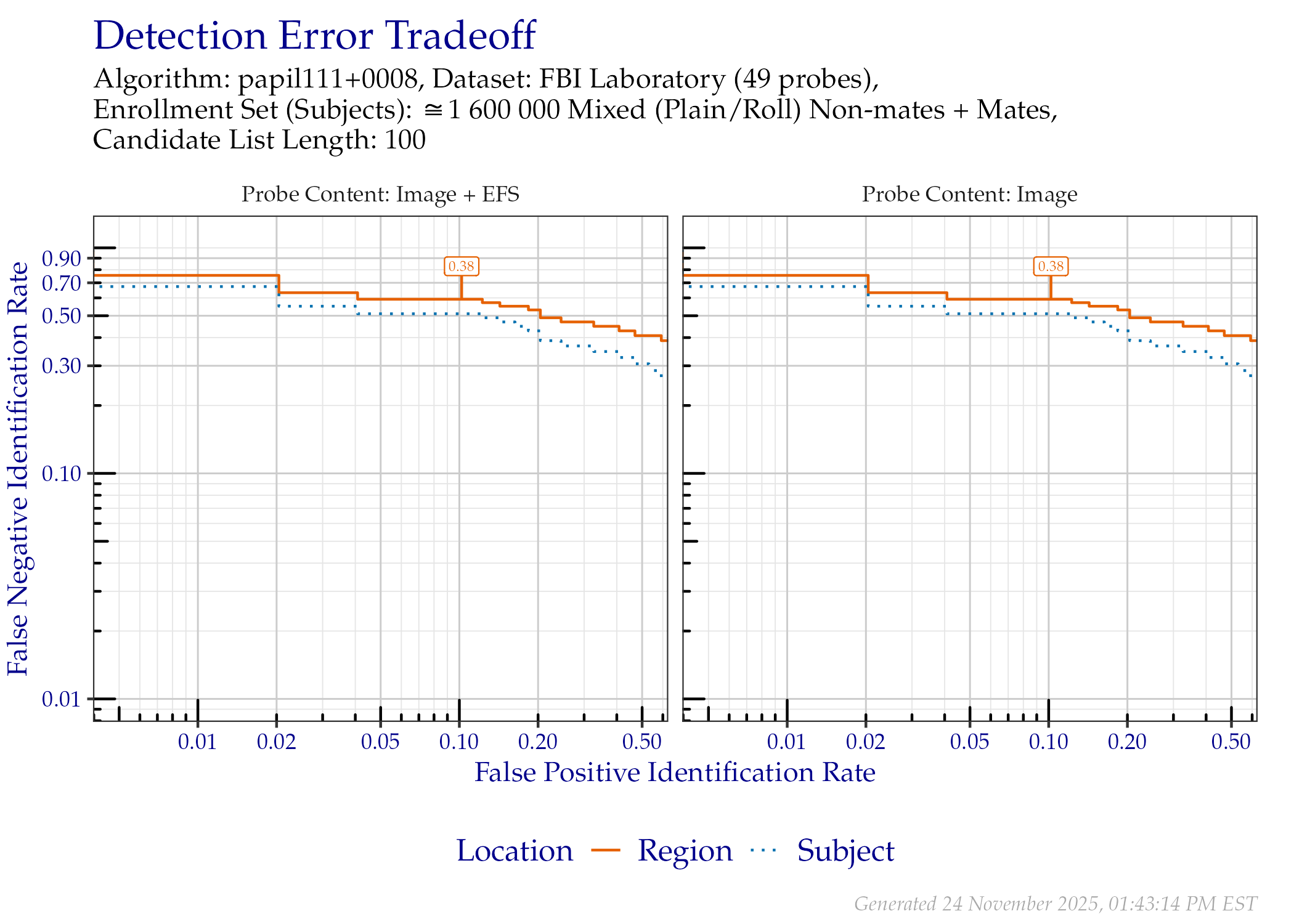 DET when searching FBI Laboratory probes, faceted by whether probe EFS data was provided. Annotated values indicate similarity scores from the Region line.