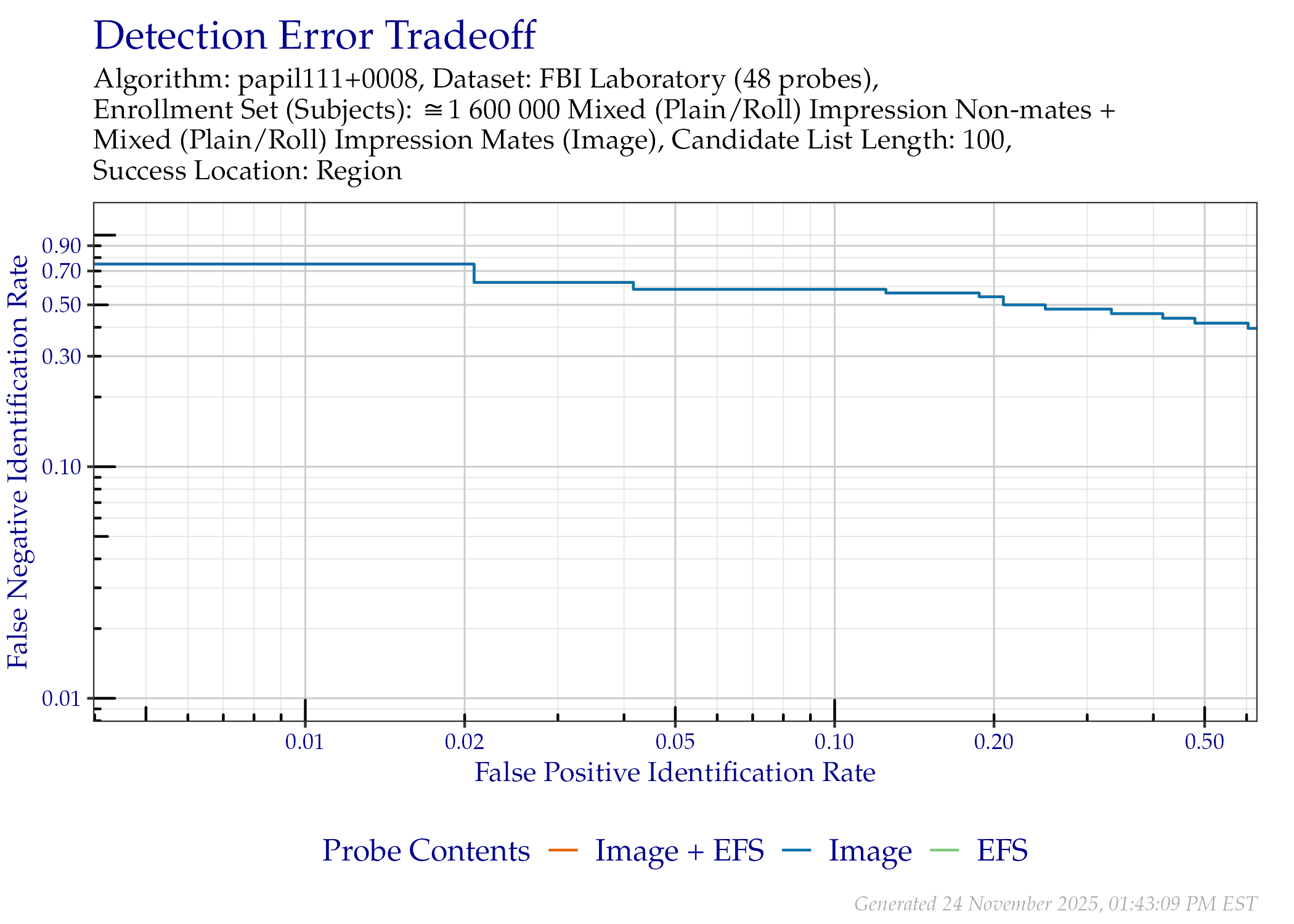 DET of region location when searching only the FBI Laboratory probes that contained EFS data.