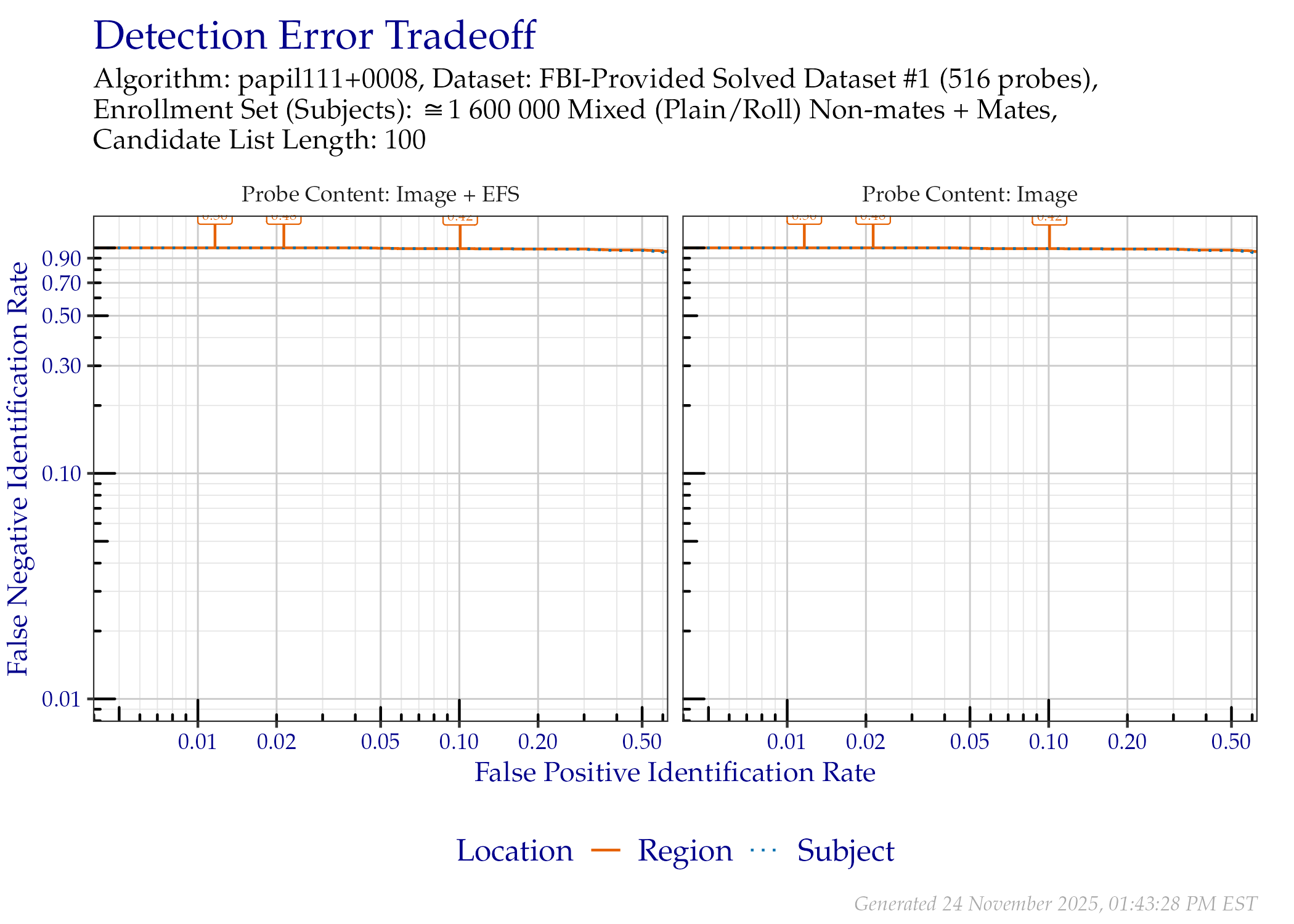 DET when searching FBI-Provided Solved Dataset \#1 probes, faceted by the mated impression type and whether probe EFS data was provided. Annotated values indicate similarity scores from the Region line.