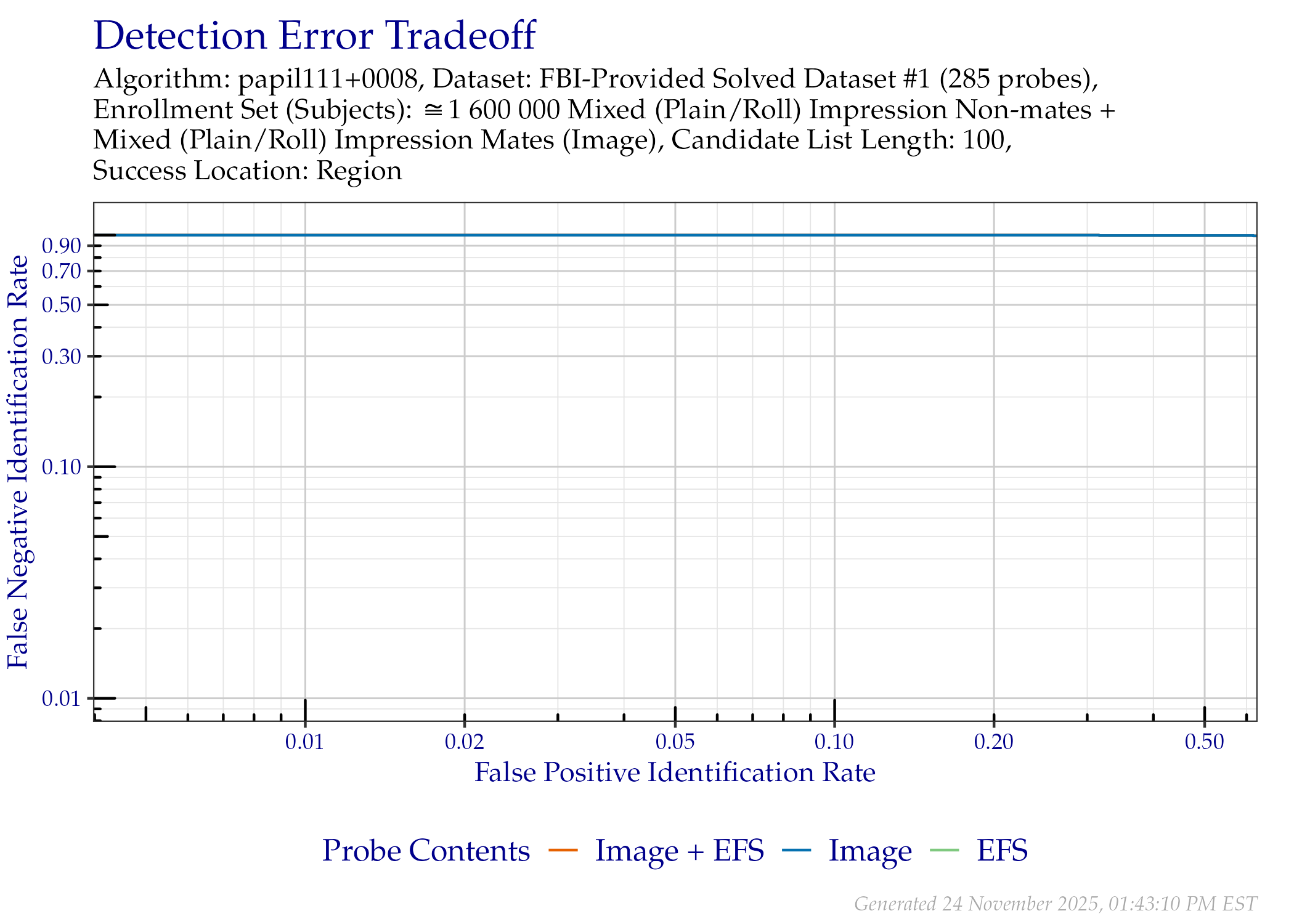 DET of region location when searching only the FBI-Provided Solved Dataset \#1 probes that contained EFS data.