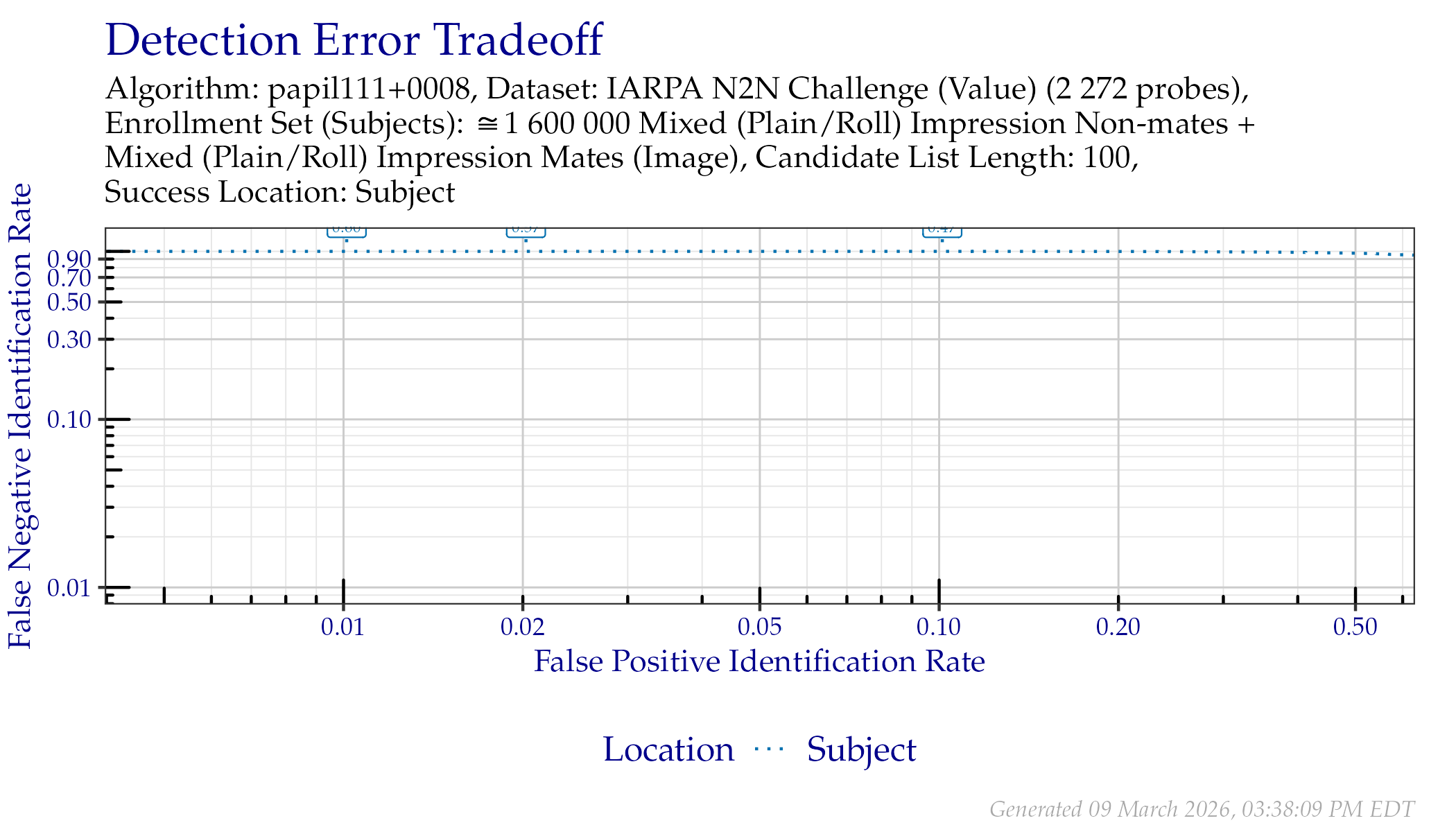 DET when searching IARPA N2N (Sequestered) probes. Annotated values indicate similarity scores from the Subject line.