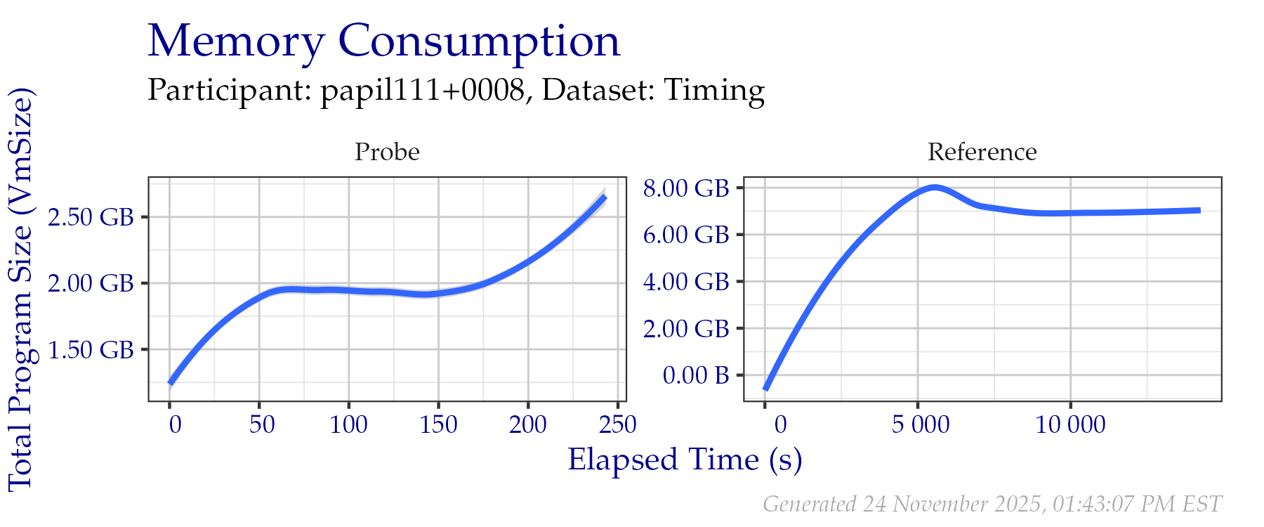 Amount of RAM used while creating templates in the Timing Sample dataset.