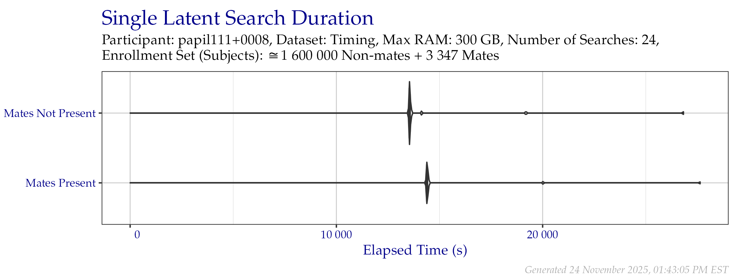 Violin plot of search time durations of the search probe set from the Timing Sample dataset. Vertical lines from left to right indicate the 25\%, 50\%, and 75\% quantiles respectively.