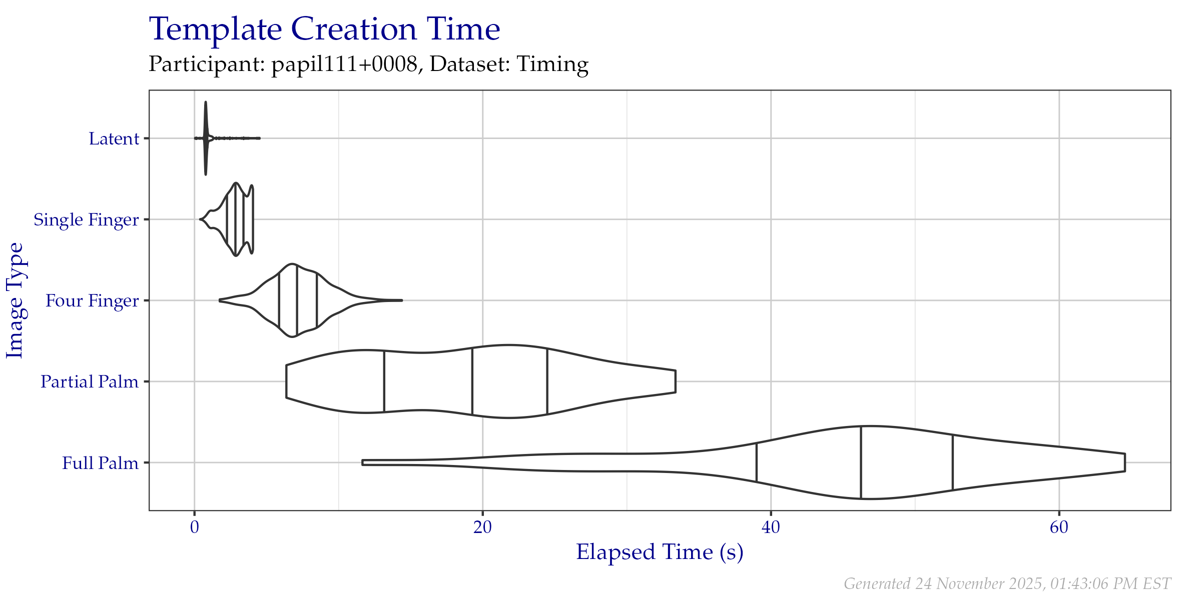 Violin plot of the duration of template creation in seconds for images from the Timing Sample dataset. Vertical lines from left to right indicate the 25\%, 50\%, and 75\% quantiles respectively.