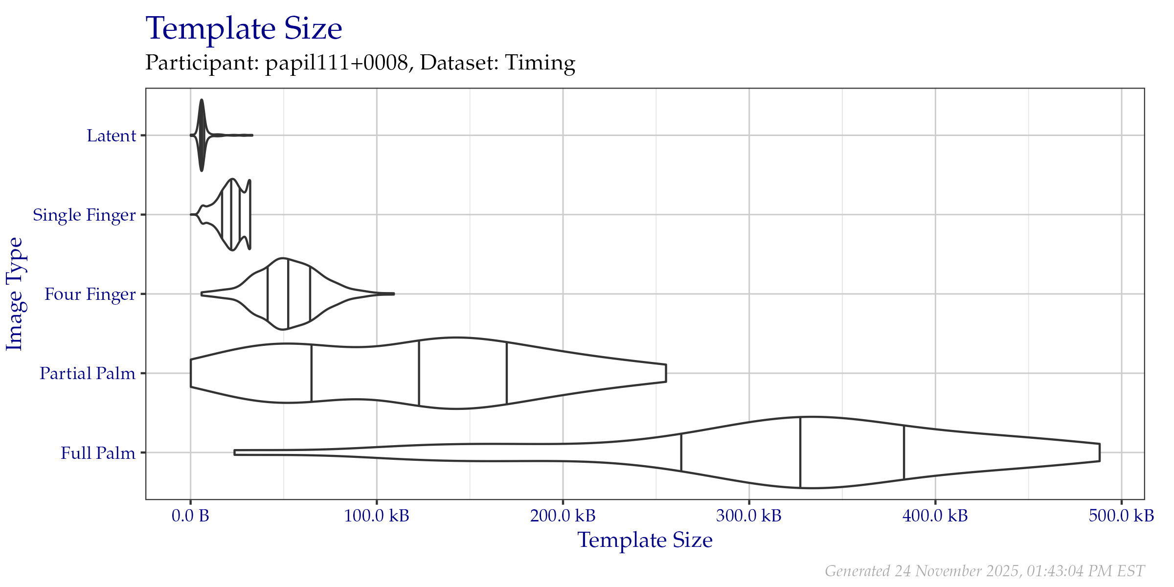 Violin plot of template file sizes as seen on the  Timing Sample dataset. Vertical lines from left to right indicate the 25\%, 50\%, and 75\% quantiles respectively.