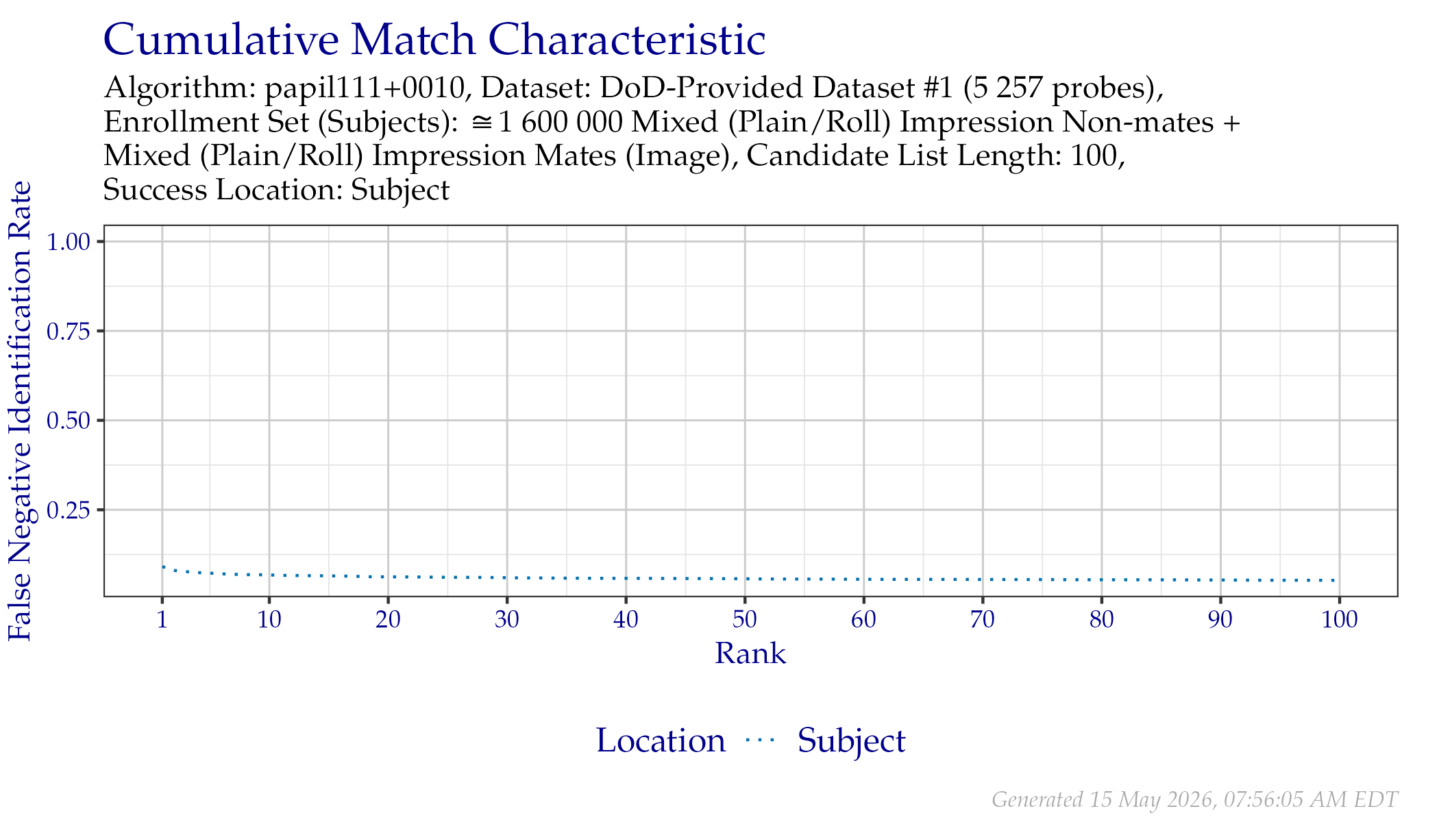 CMC when searching DoD-Provided Dataset \#1 probes.