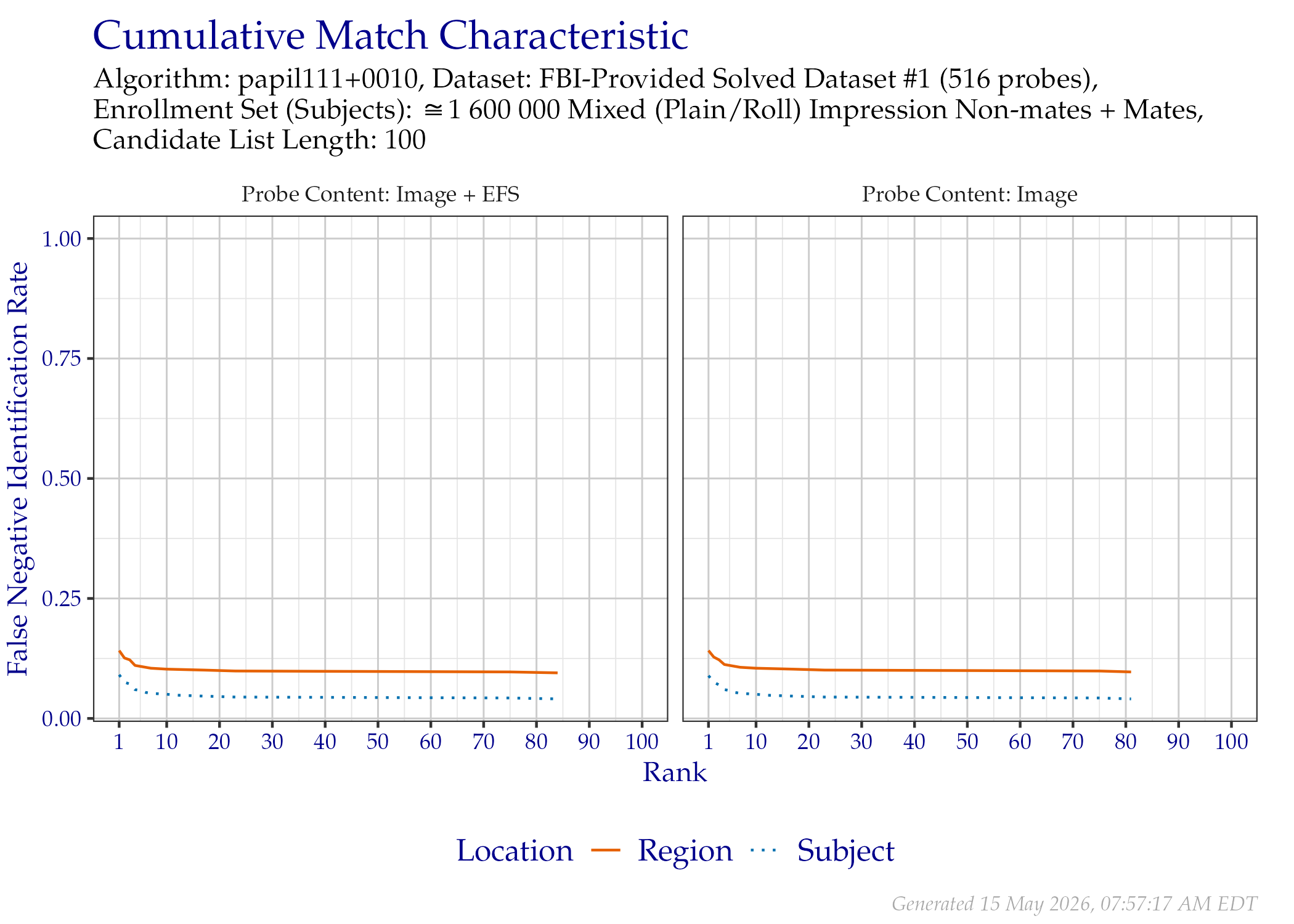 CMC when searching FBI-Provided Solved Dataset \#1 probes, faceted by the mated impression type and whether probe EFS data was provided.