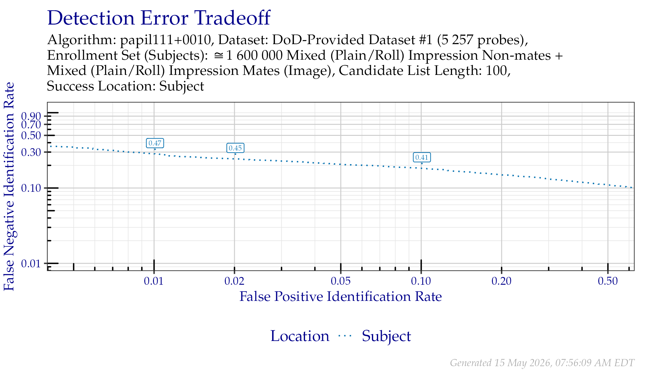 DET when searching DoD-Provided Dataset \#1 probes. Annotated values indicate similarity scores from the Subject line.