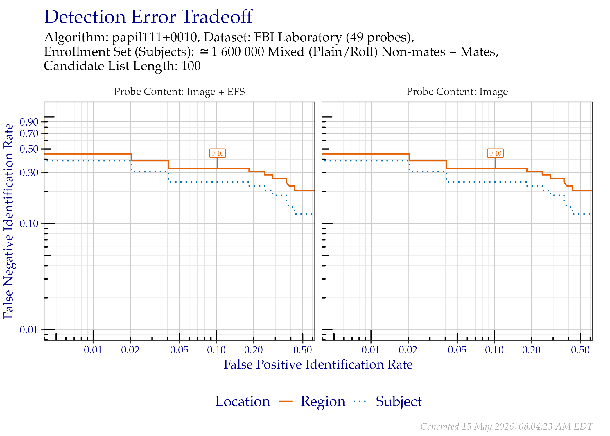 DET when searching FBI Laboratory probes, faceted by whether probe EFS data was provided. Annotated values indicate similarity scores from the Region line.