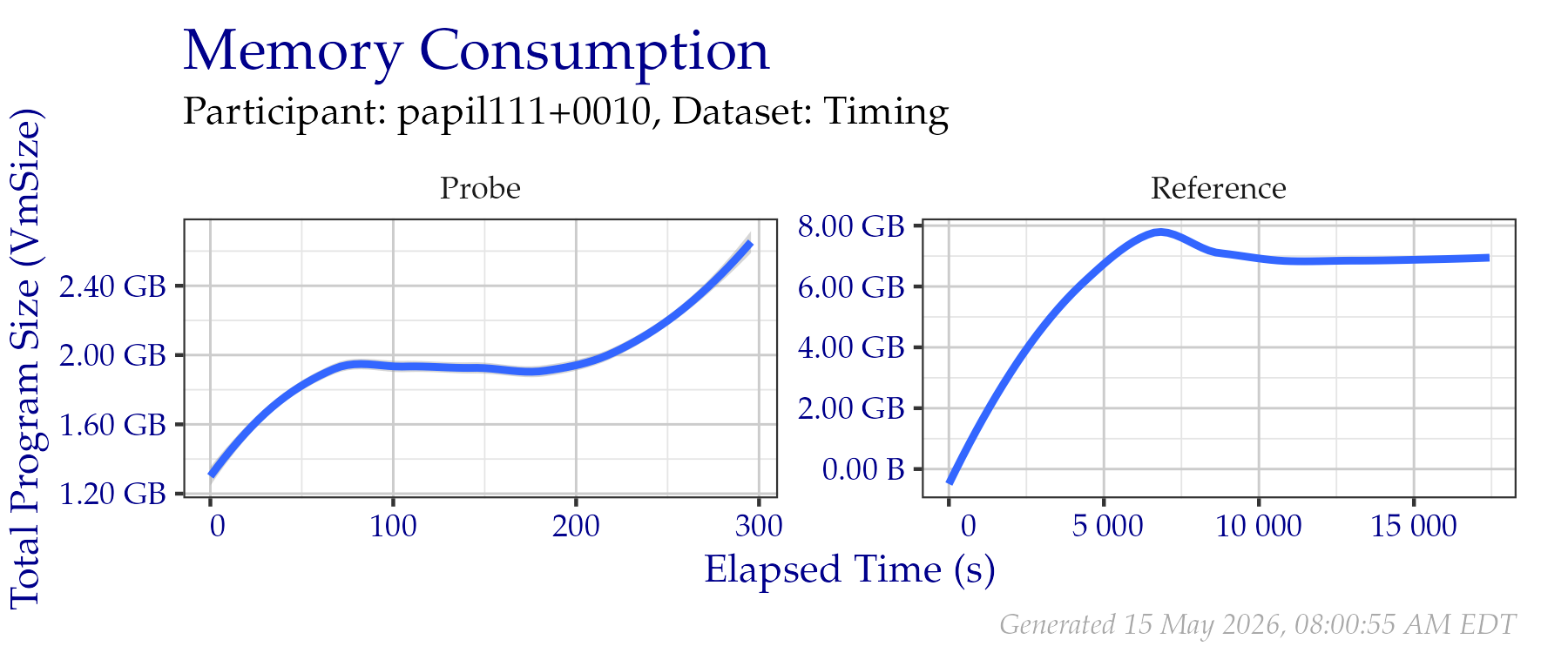 Amount of RAM used while creating templates in the Timing Sample dataset.