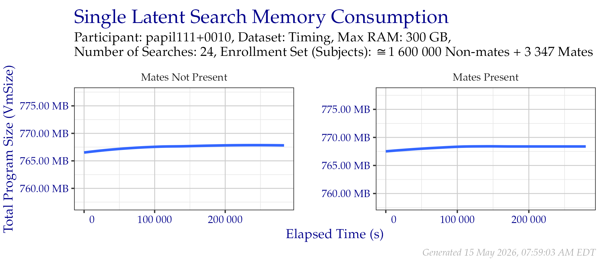 Amount of RAM used while searching templates in the Timing Sample dataset.