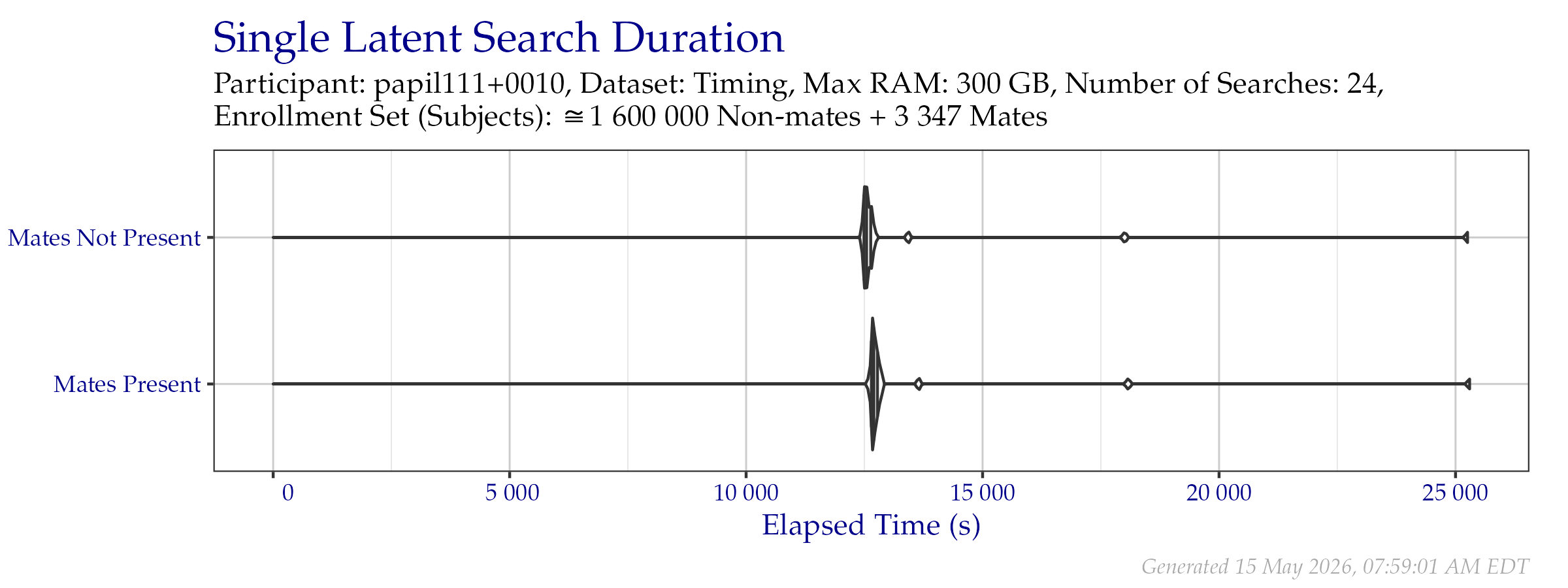 Violin plot of search time durations of the search probe set from the Timing Sample dataset. Vertical lines from left to right indicate the 25\%, 50\%, and 75\% quantiles respectively.