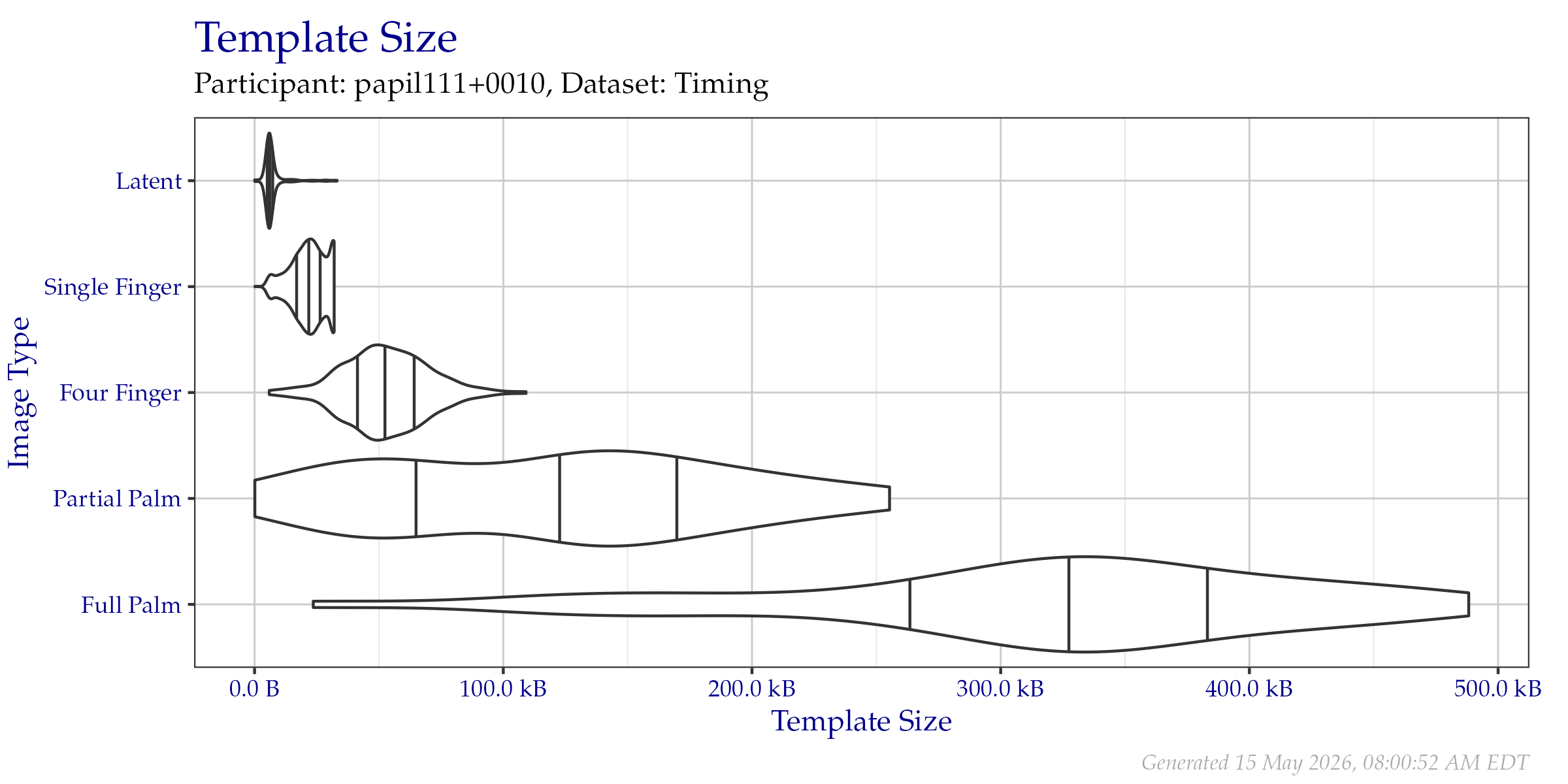Violin plot of template file sizes as seen on the  Timing Sample dataset. Vertical lines from left to right indicate the 25\%, 50\%, and 75\% quantiles respectively.