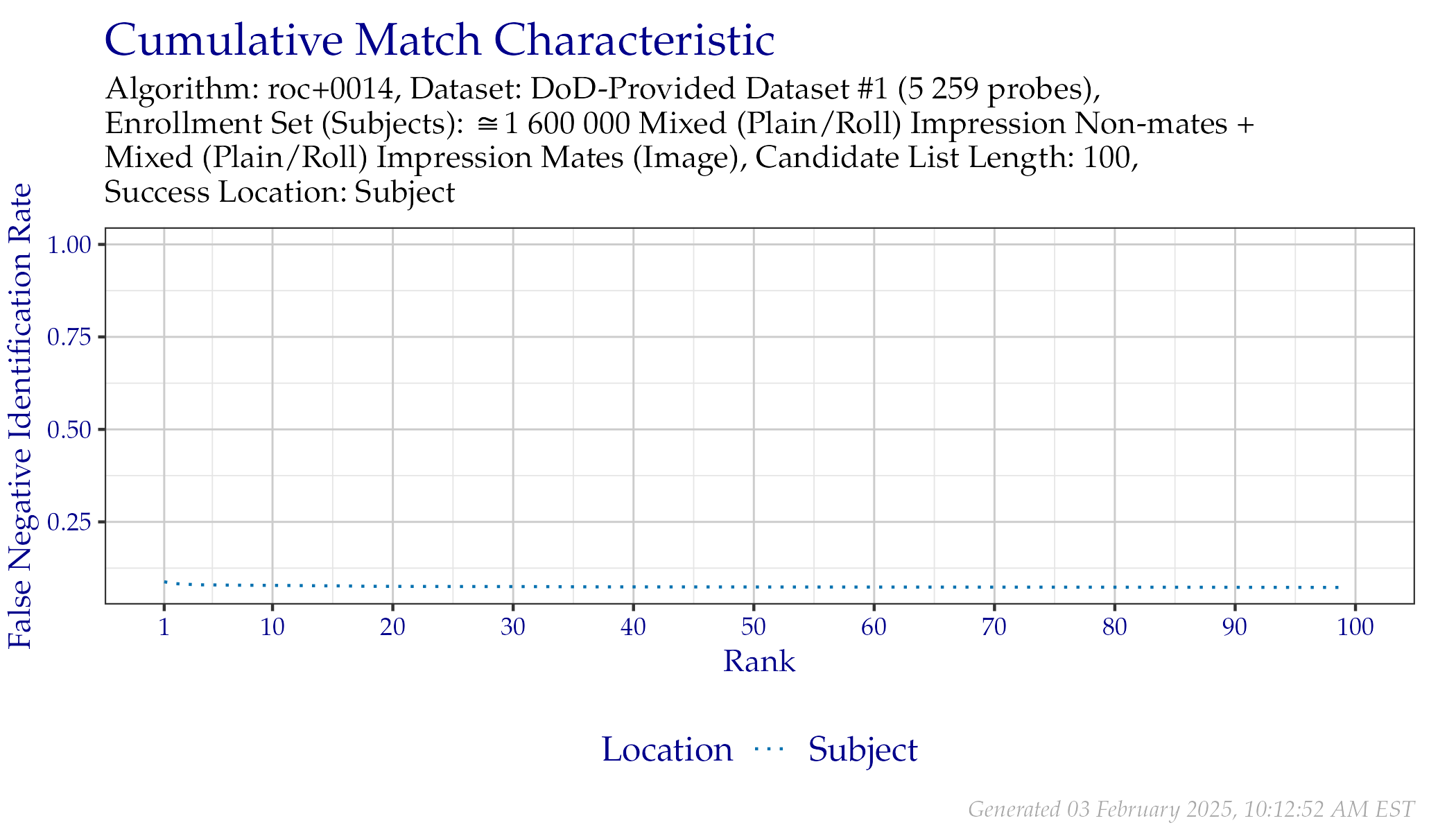 CMC when searching DoD-Provided Dataset \#1 probes, faceted by whether probe EFS data was provided.