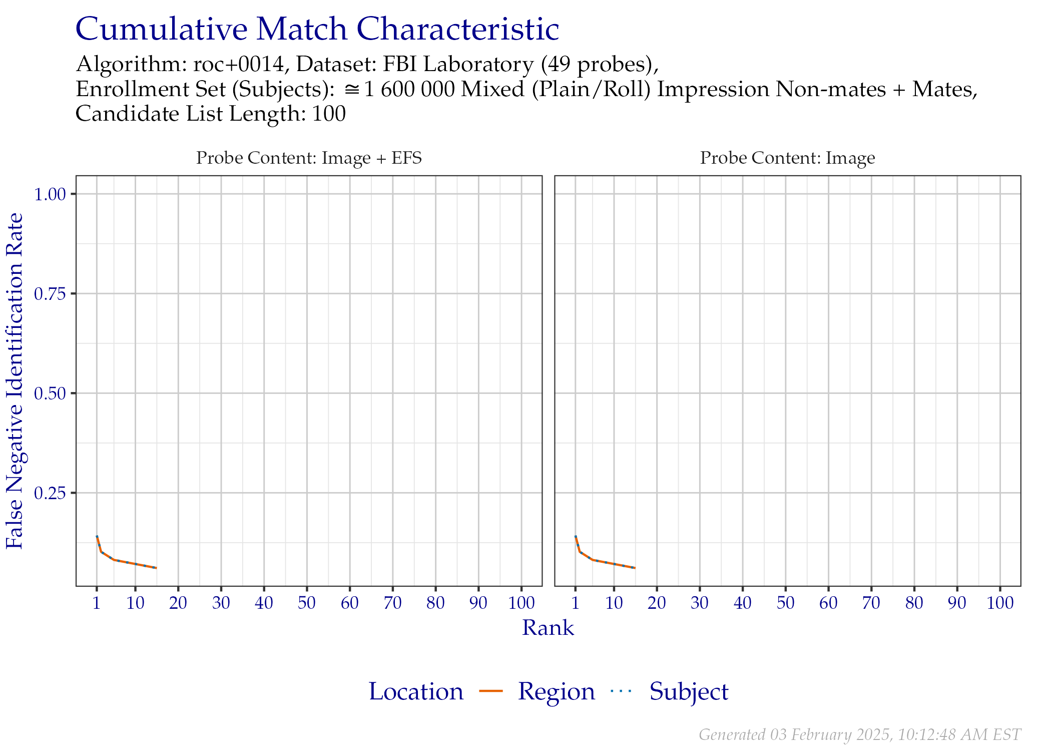 CMC when searching FBI Laboratory probes, faceted by whether probe EFS data was provided.