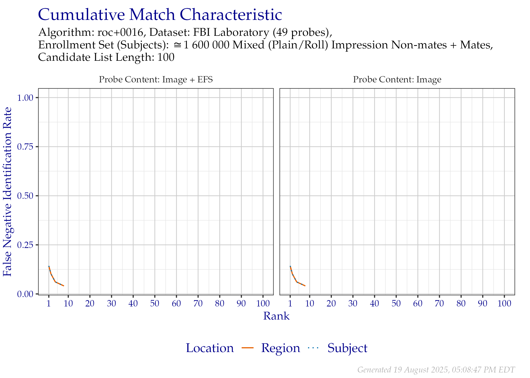 CMC when searching FBI Laboratory probes, faceted by whether probe EFS data was provided.