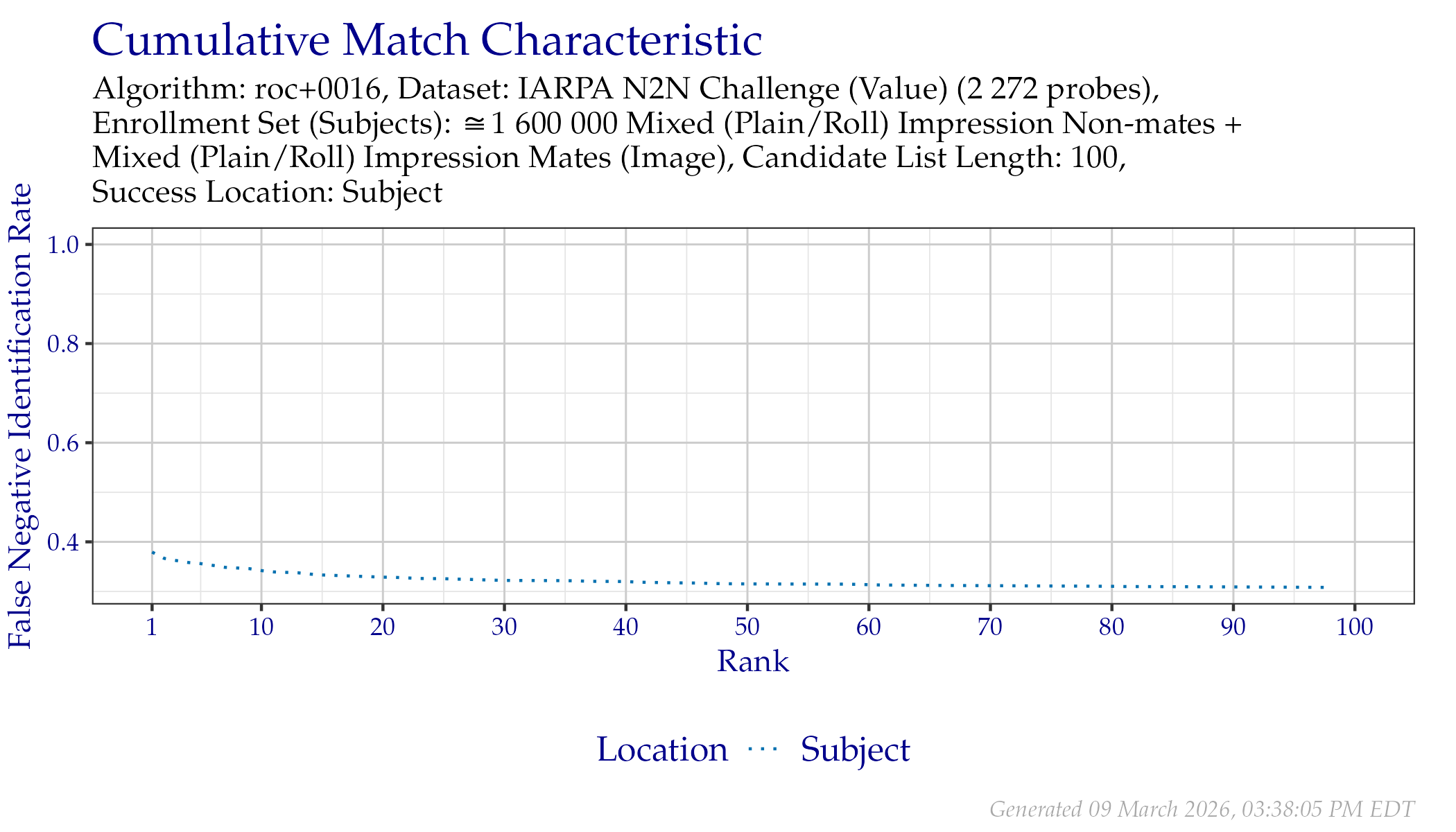 CMC when searching IARPA N2N (Sequestered) probes.