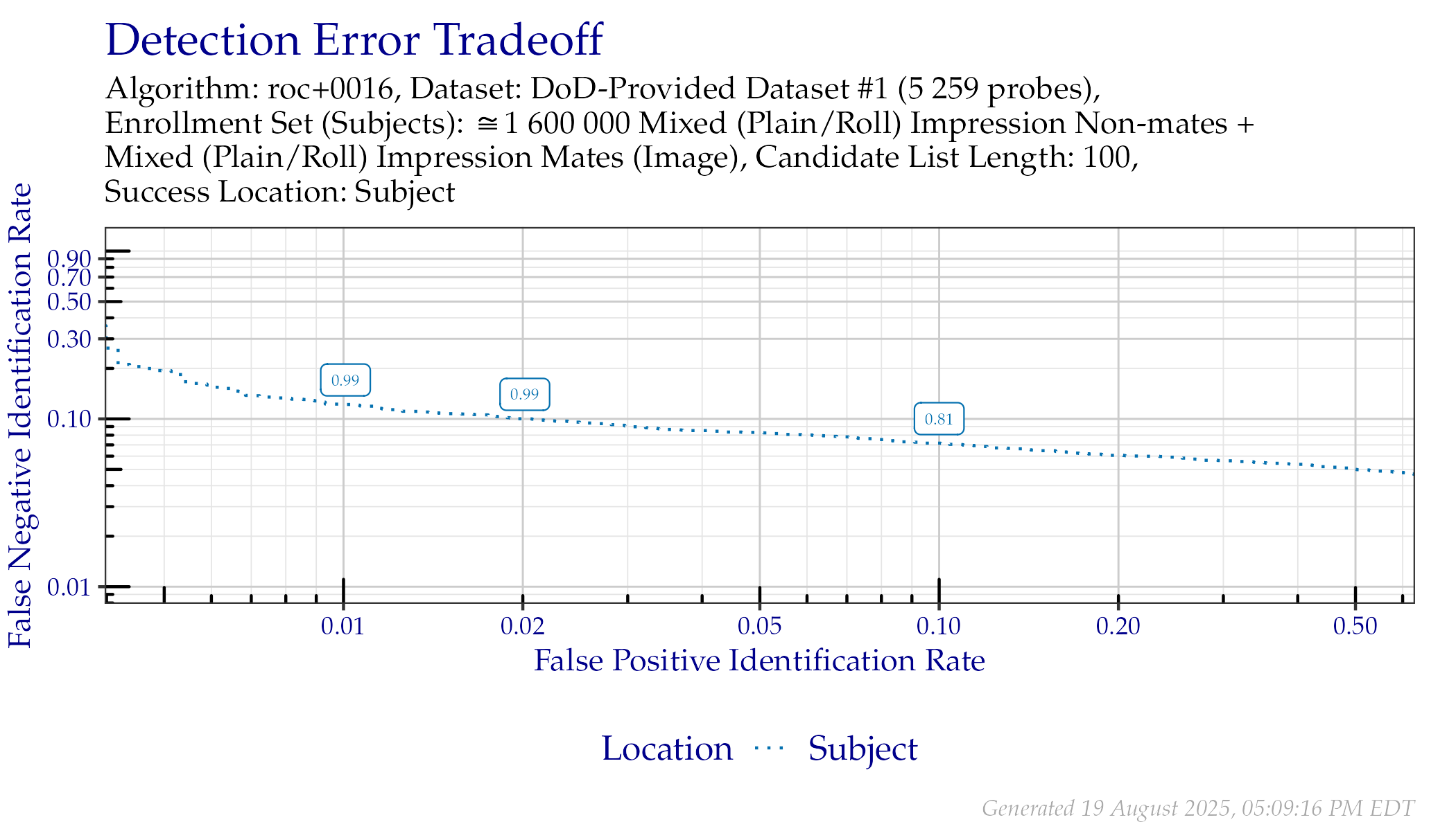 DET when searching DoD-Provided Dataset \#1 probes. Annotated values indicate similarity scores from the Subject line.