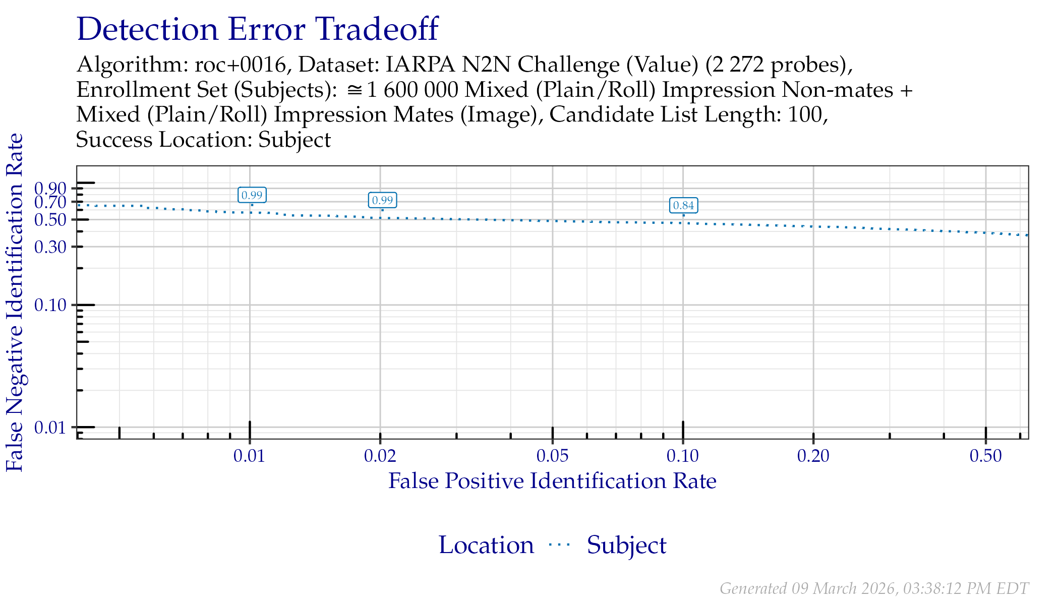 DET when searching IARPA N2N (Sequestered) probes. Annotated values indicate similarity scores from the Subject line.
