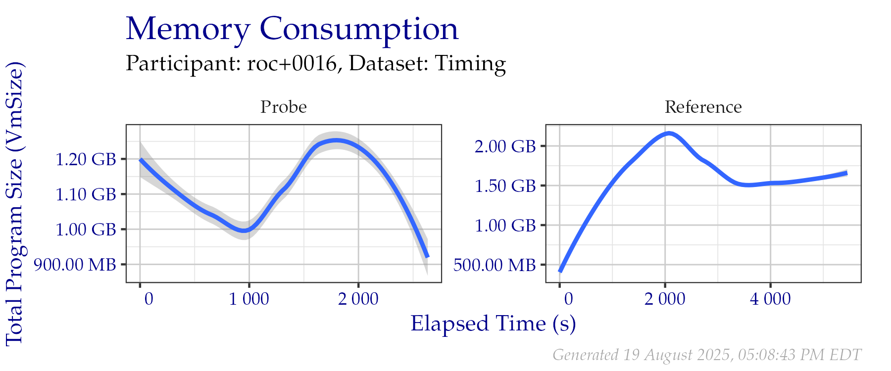 Amount of RAM used while creating templates in the Timing Sample dataset.