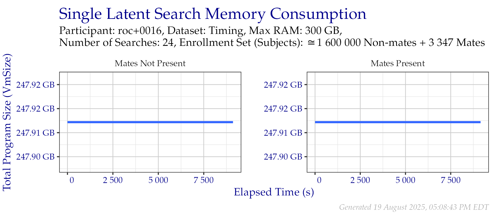 Amount of RAM used while searching templates in the Timing Sample dataset.