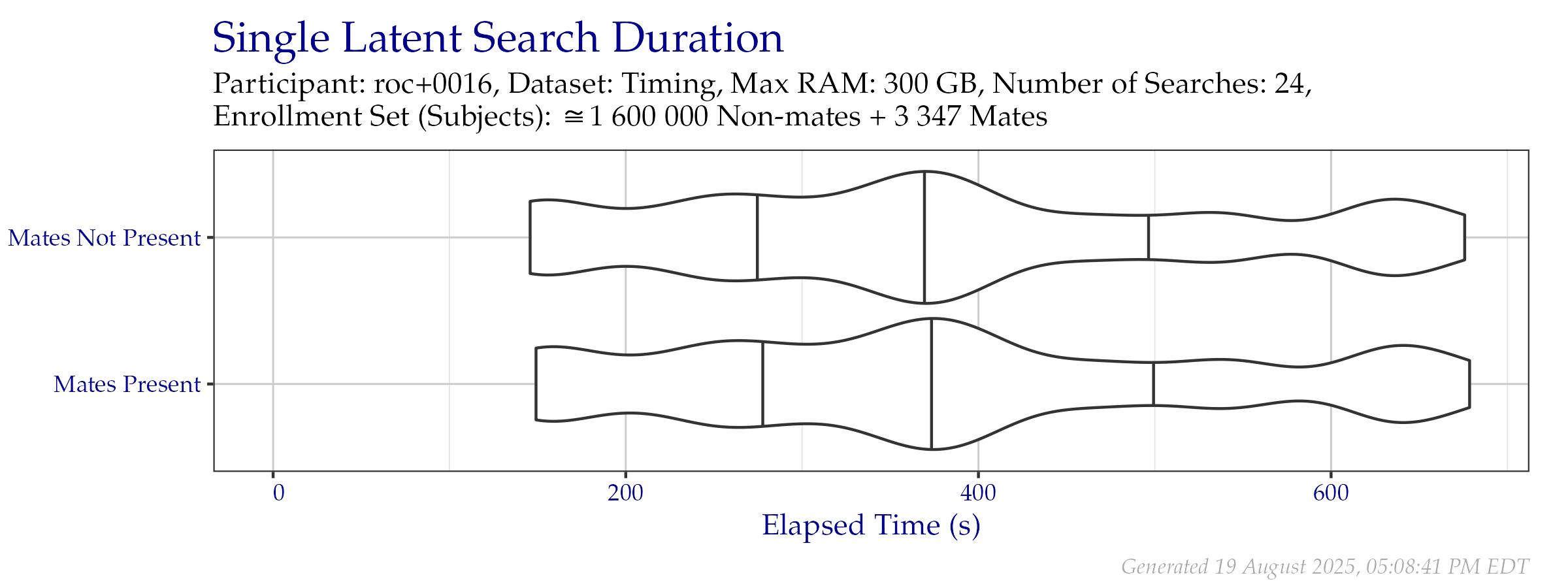 Violin plot of search time durations of the search probe set from the Timing Sample dataset. Vertical lines from left to right indicate the 25\%, 50\%, and 75\% quantiles respectively.
