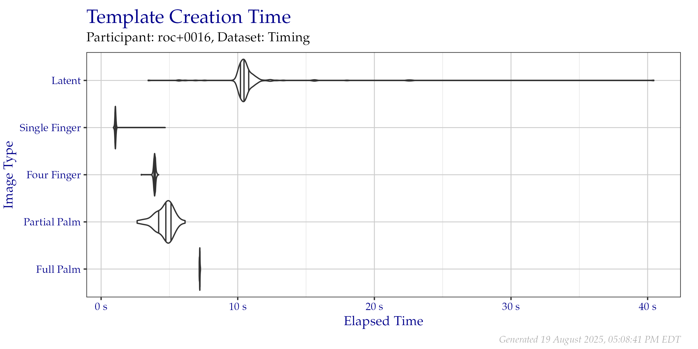 Violin plot of the duration of template creation in seconds for images from the Timing Sample dataset. Vertical lines from left to right indicate the 25\%, 50\%, and 75\% quantiles respectively.