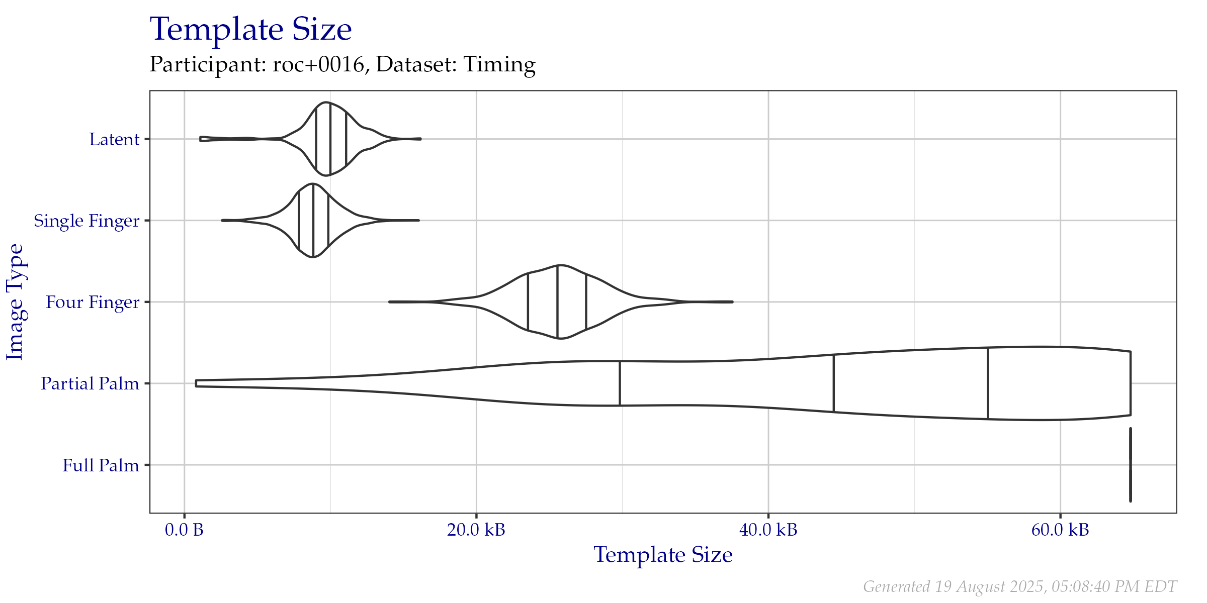Violin plot of template file sizes as seen on the  Timing Sample dataset. Vertical lines from left to right indicate the 25\%, 50\%, and 75\% quantiles respectively.