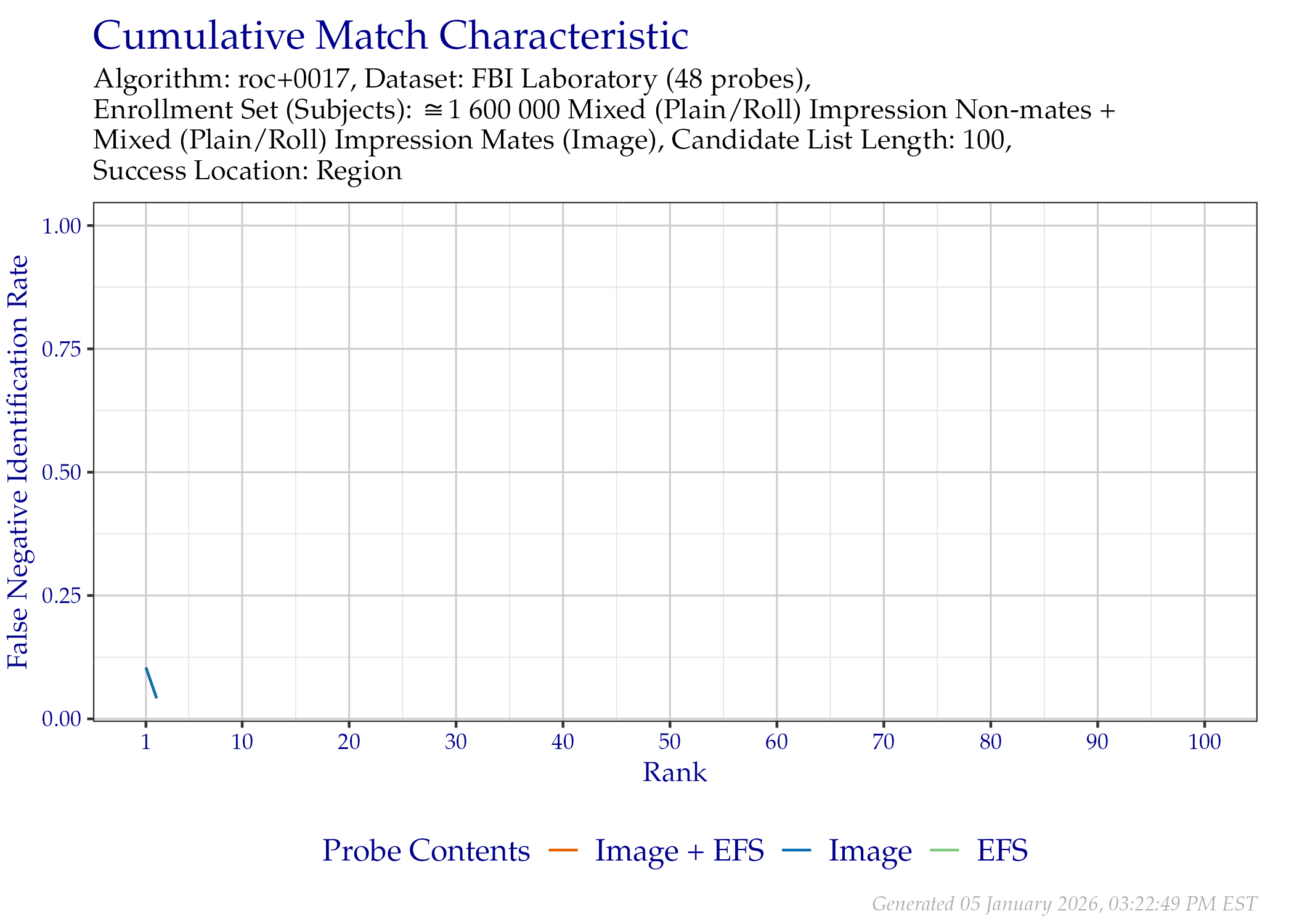 CMC of region location when searching only the FBI Laboratory probes that contained EFS data.
