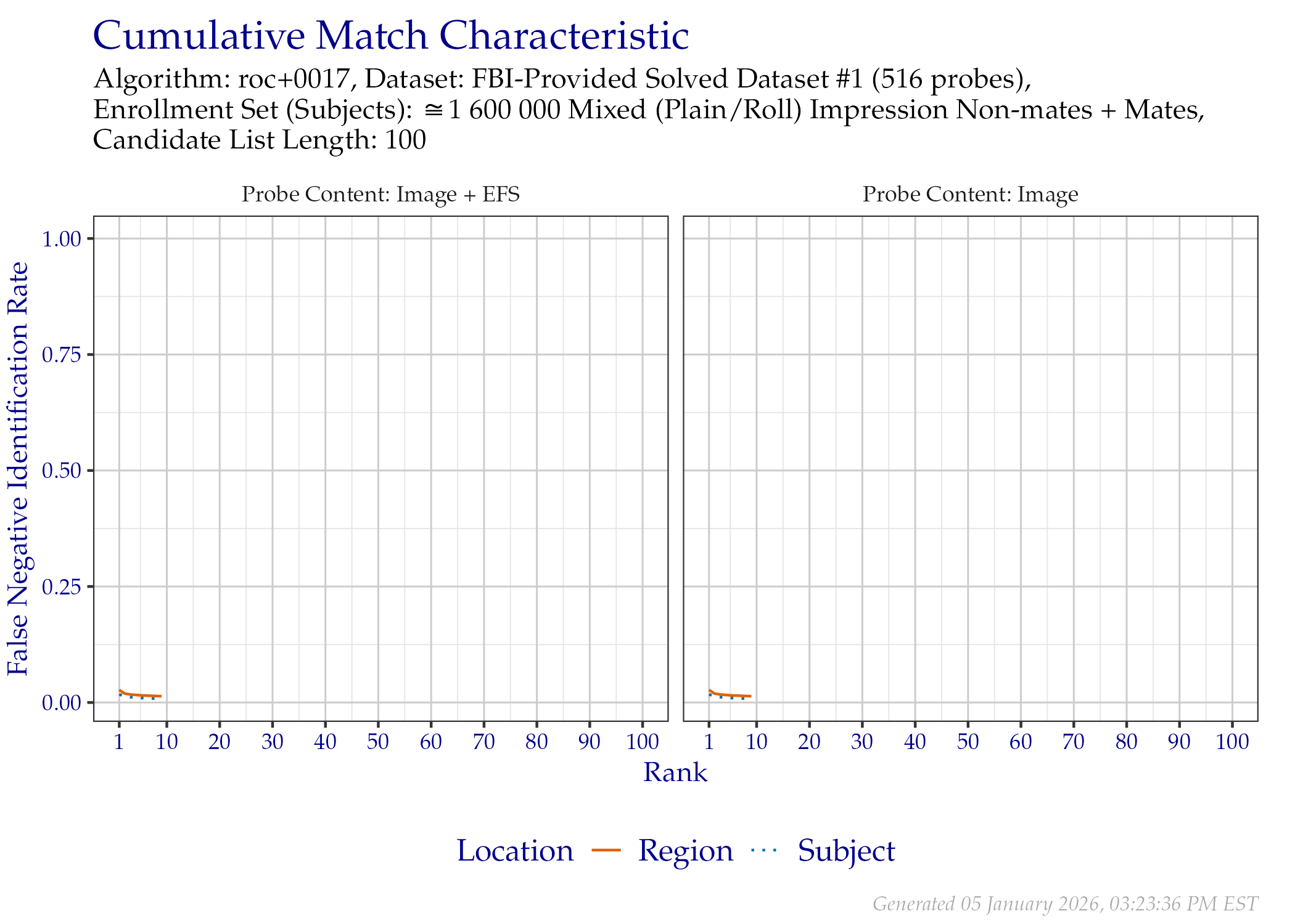 CMC when searching FBI-Provided Solved Dataset \#1 probes, faceted by the mated impression type and whether probe EFS data was provided.