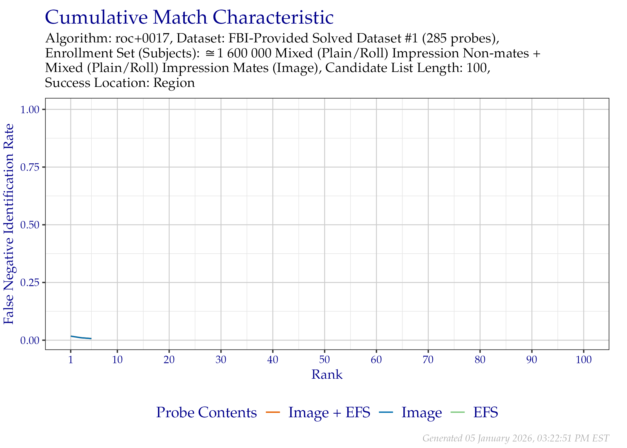CMC of region location when searching only the FBI-Provided Solved Dataset \#1 probes that contained EFS data.