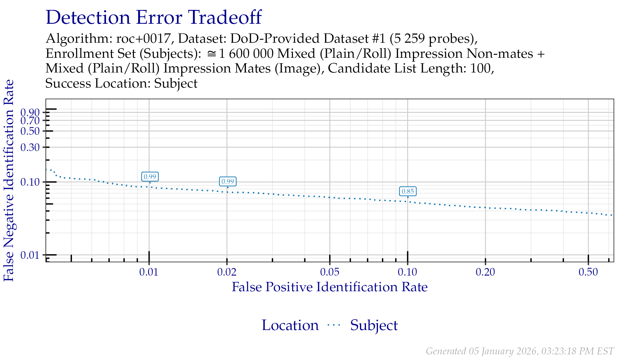 DET when searching DoD-Provided Dataset \#1 probes. Annotated values indicate similarity scores from the Subject line.