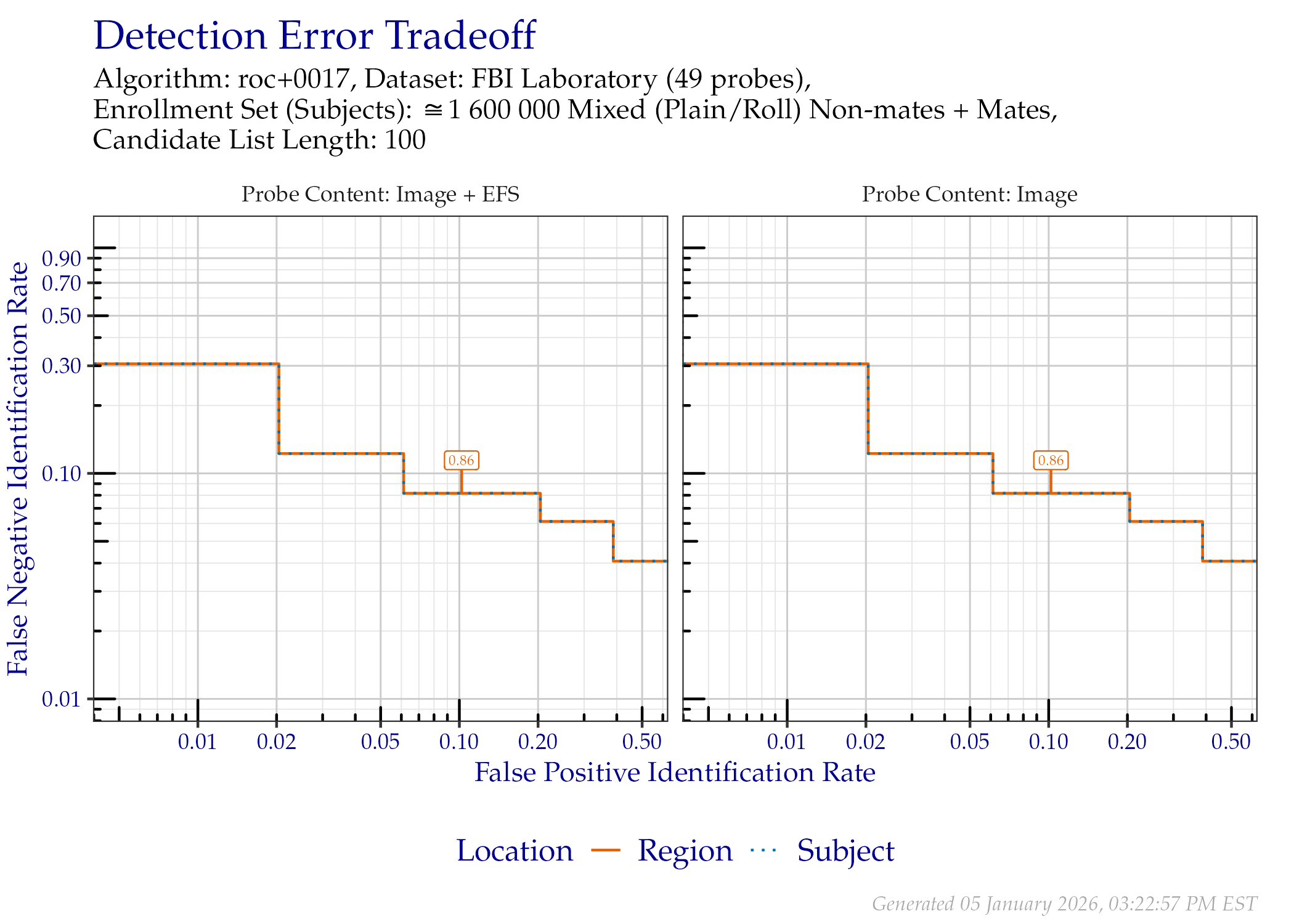 DET when searching FBI Laboratory probes, faceted by whether probe EFS data was provided. Annotated values indicate similarity scores from the Region line.