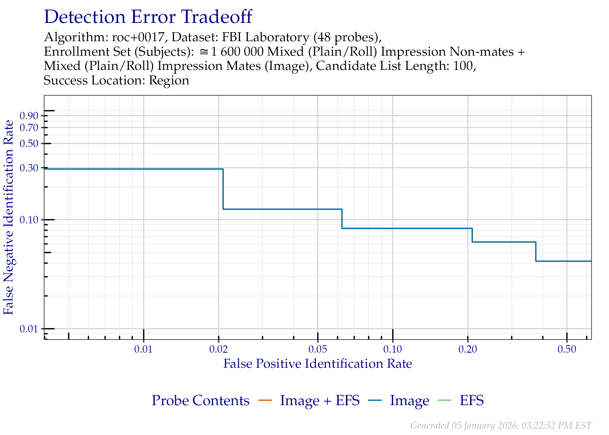 DET of region location when searching only the FBI Laboratory probes that contained EFS data.
