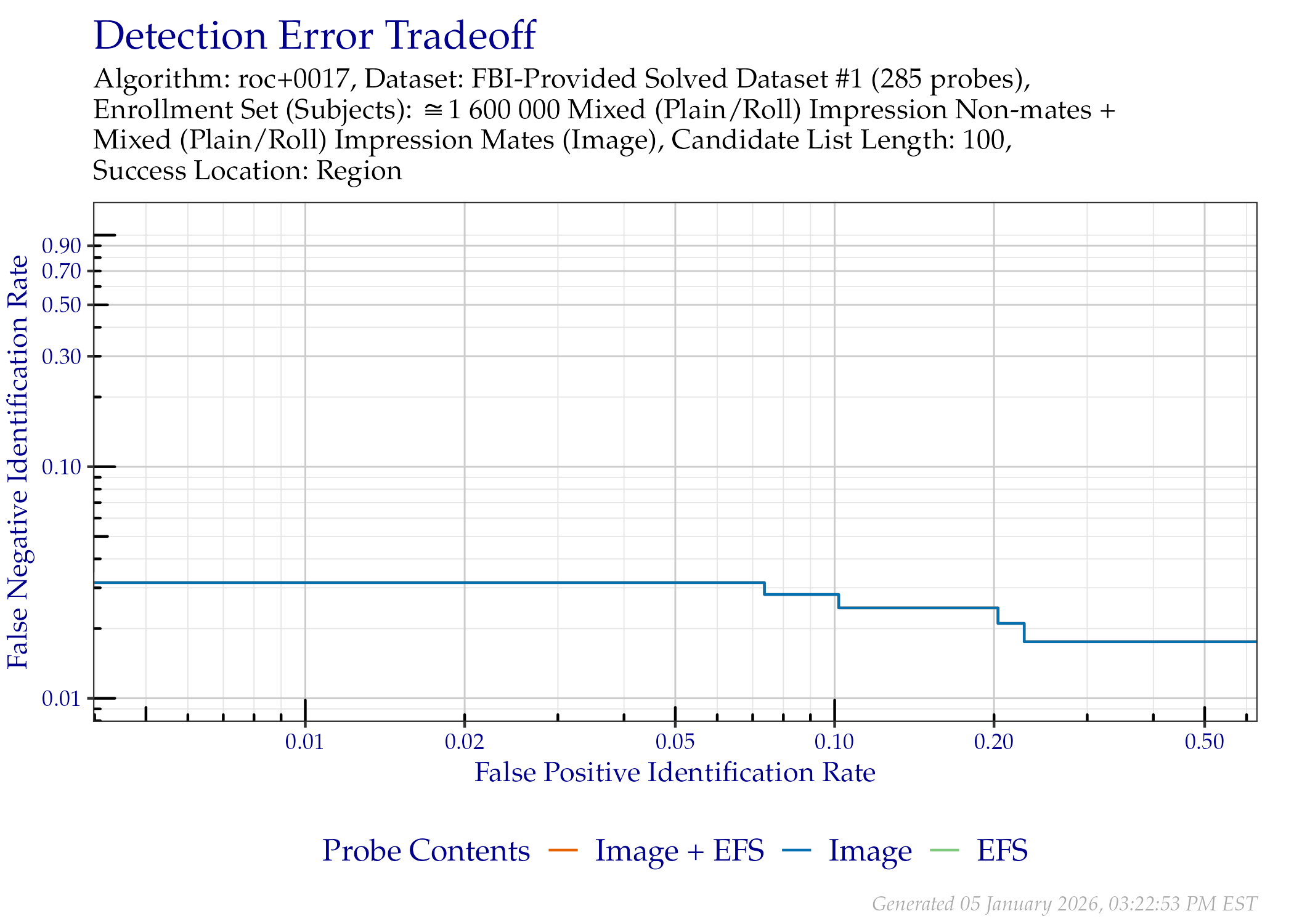 DET of region location when searching only the FBI-Provided Solved Dataset \#1 probes that contained EFS data.