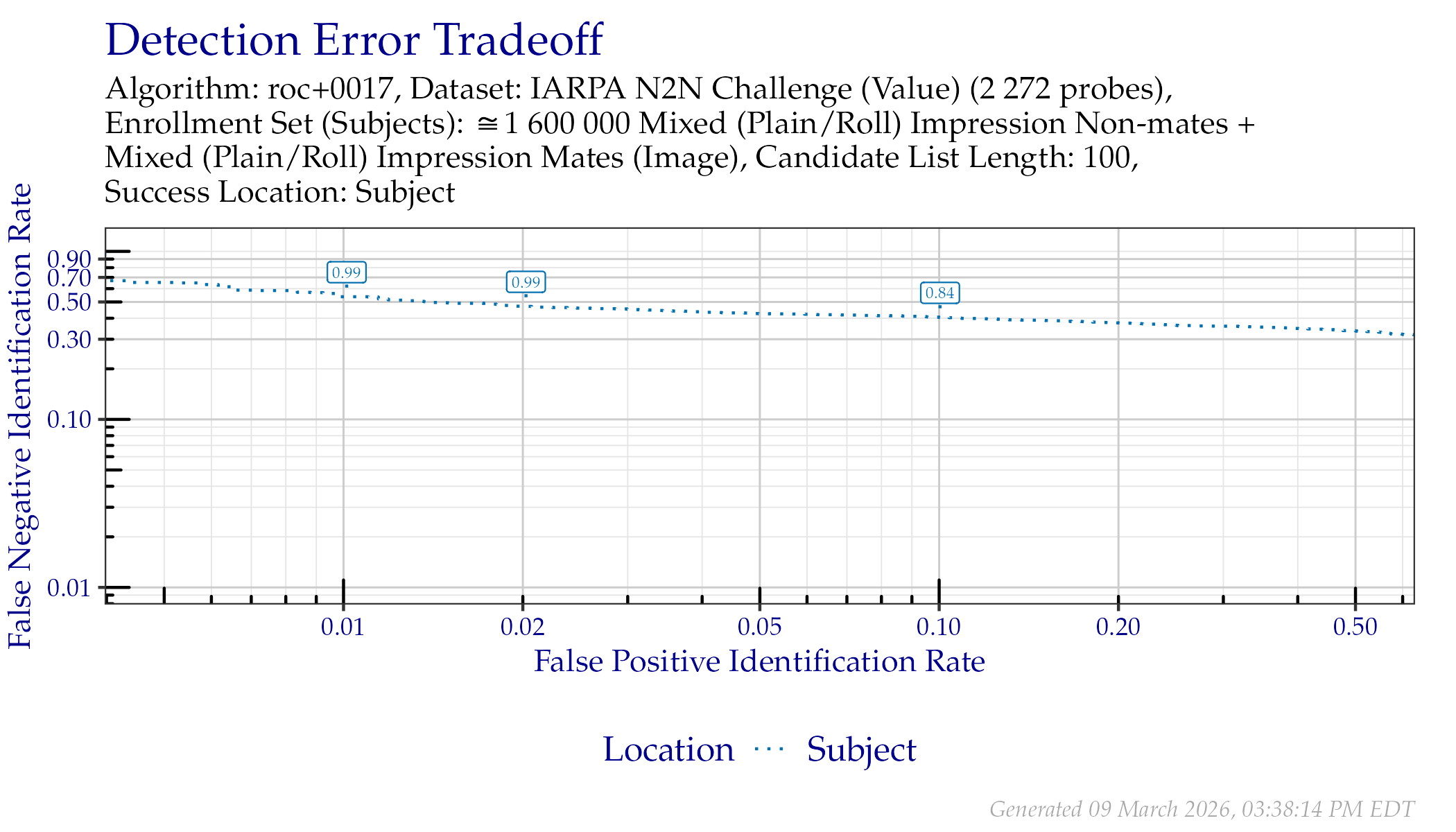 DET when searching IARPA N2N (Sequestered) probes. Annotated values indicate similarity scores from the Subject line.