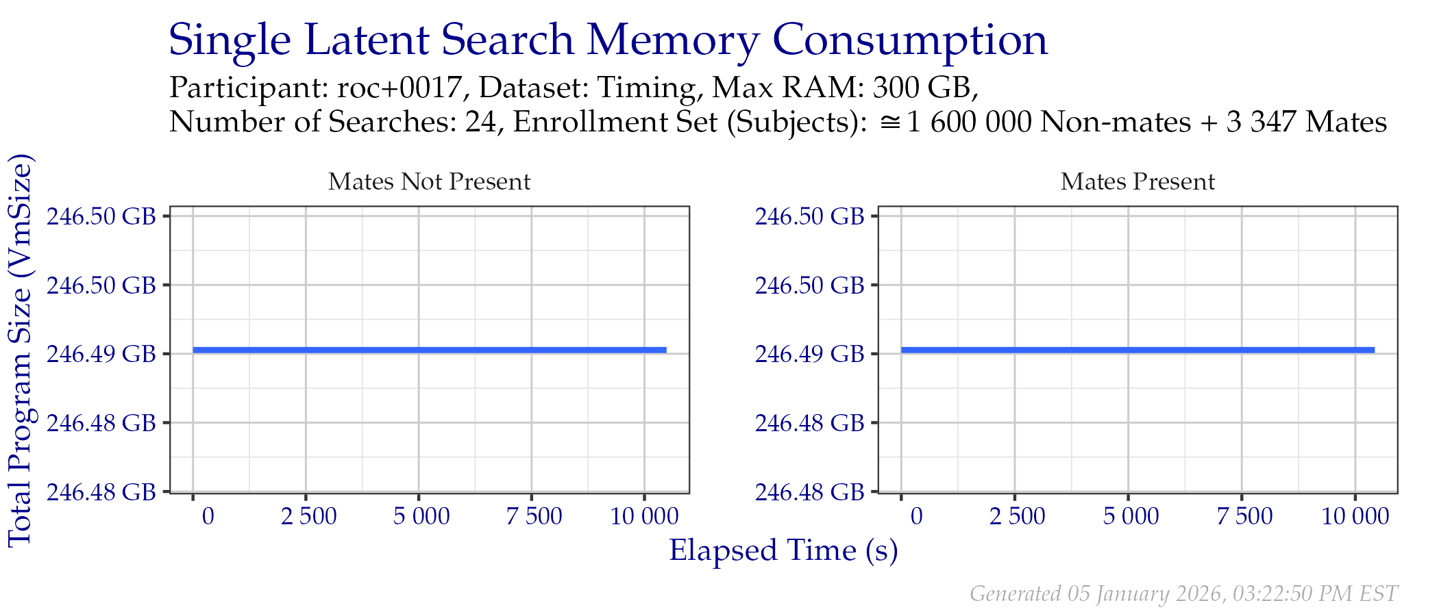 Amount of RAM used while searching templates in the Timing Sample dataset.