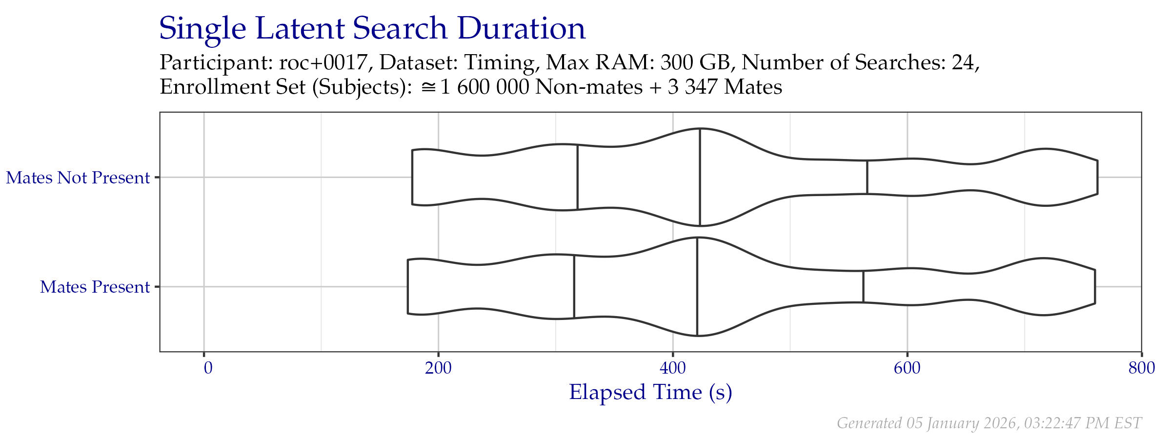 Violin plot of search time durations of the search probe set from the Timing Sample dataset. Vertical lines from left to right indicate the 25\%, 50\%, and 75\% quantiles respectively.