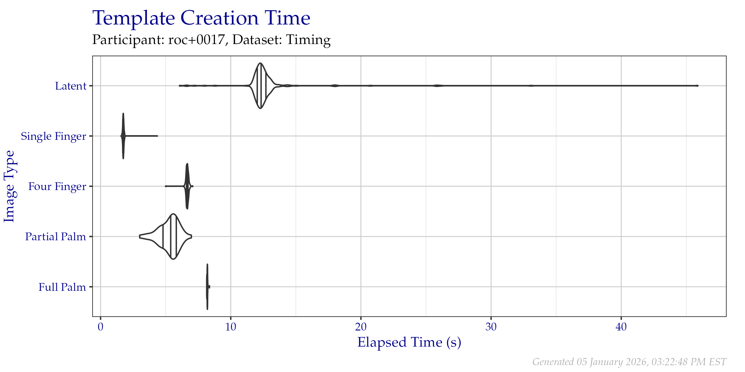 Violin plot of the duration of template creation in seconds for images from the Timing Sample dataset. Vertical lines from left to right indicate the 25\%, 50\%, and 75\% quantiles respectively.