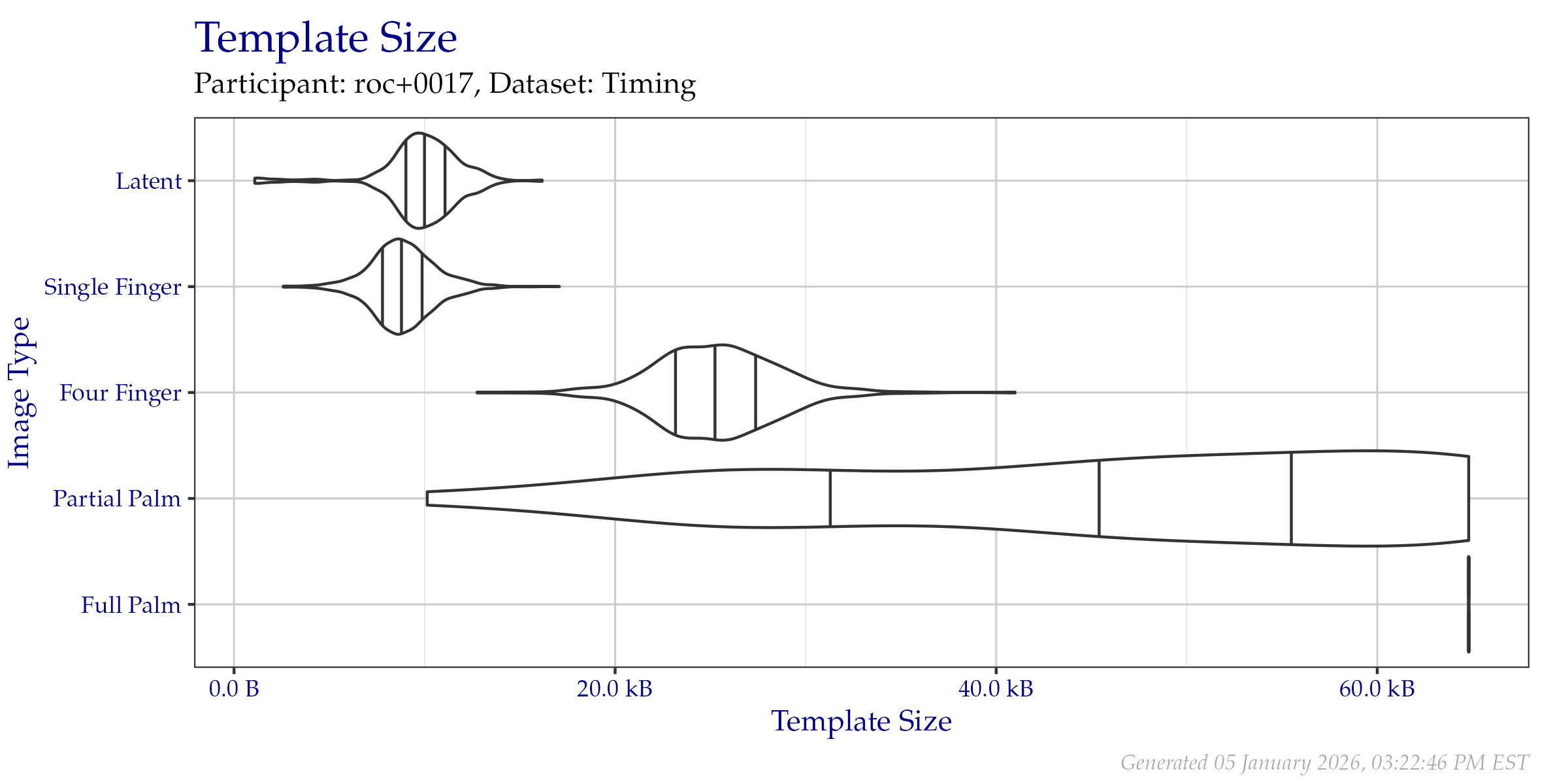 Violin plot of template file sizes as seen on the  Timing Sample dataset. Vertical lines from left to right indicate the 25\%, 50\%, and 75\% quantiles respectively.