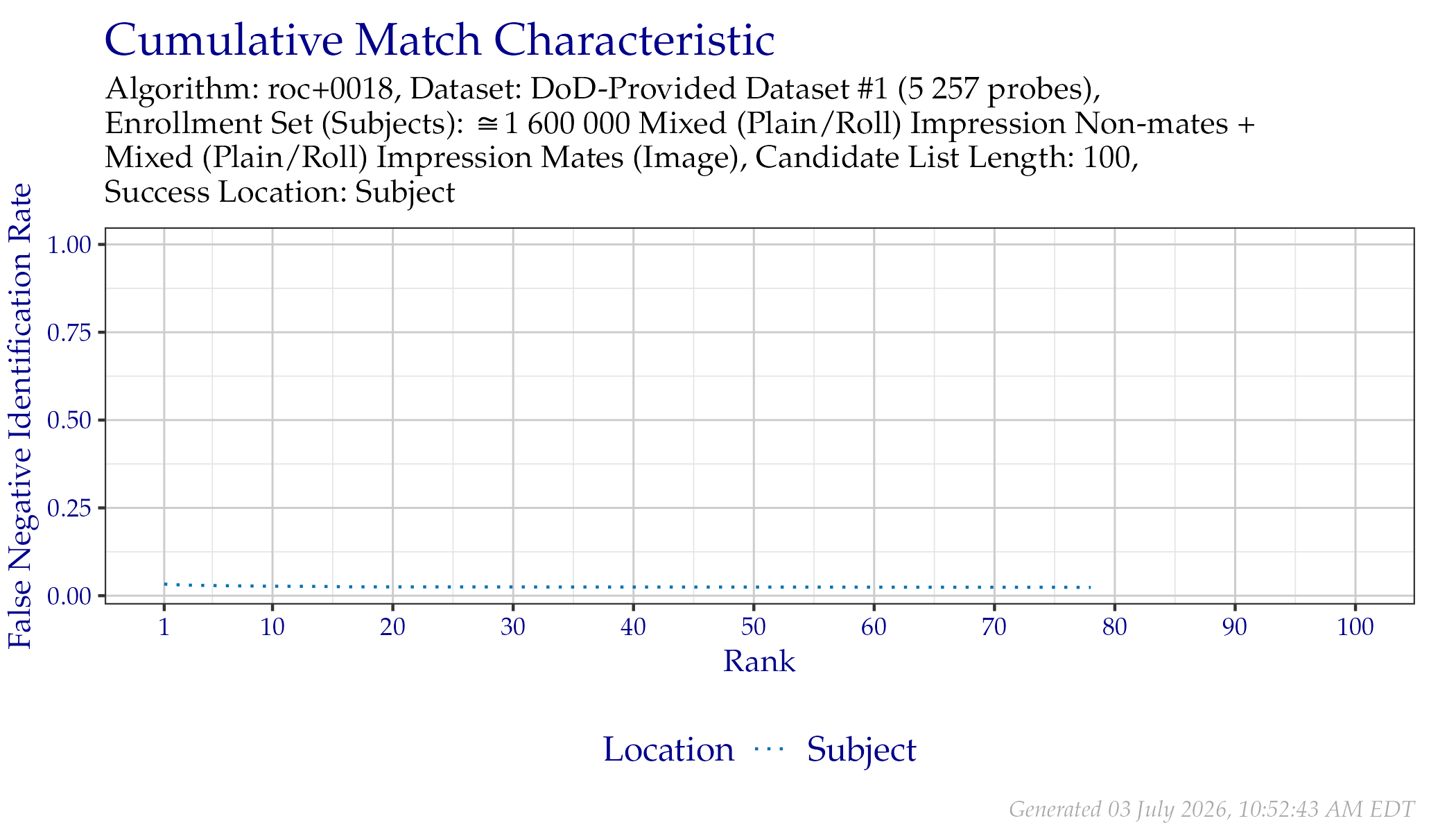 CMC when searching DoD-Provided Dataset \#1 probes.