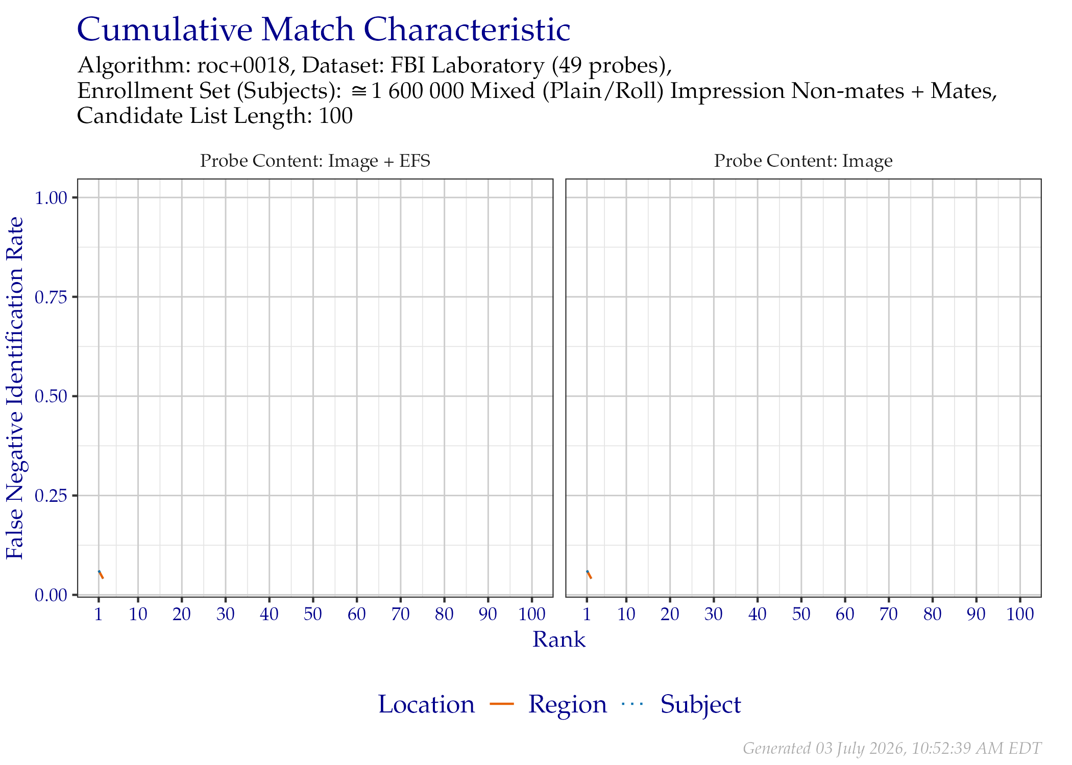 CMC when searching FBI Laboratory probes, faceted by whether probe EFS data was provided.