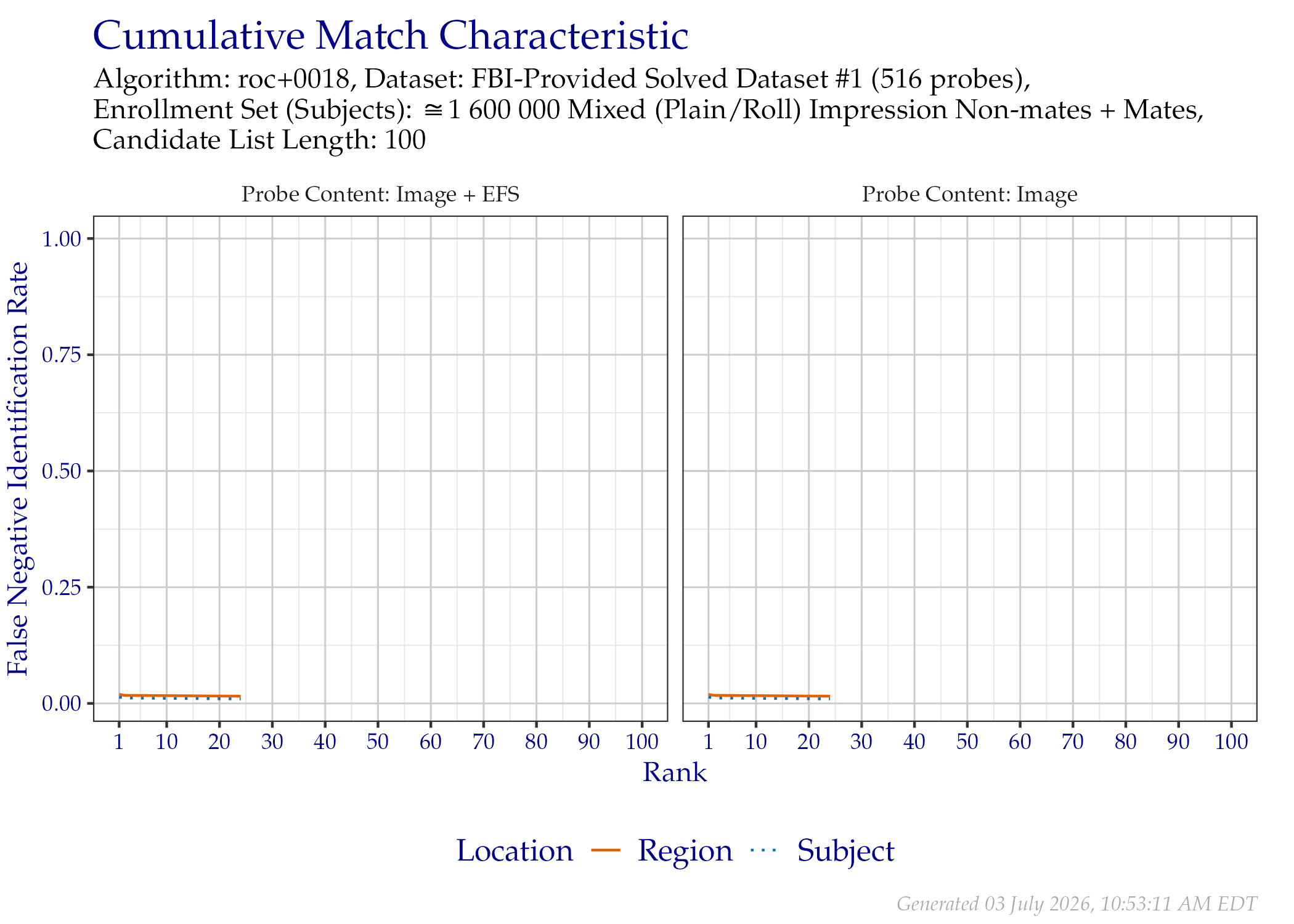 CMC when searching FBI-Provided Solved Dataset \#1 probes, faceted by the mated impression type and whether probe EFS data was provided.