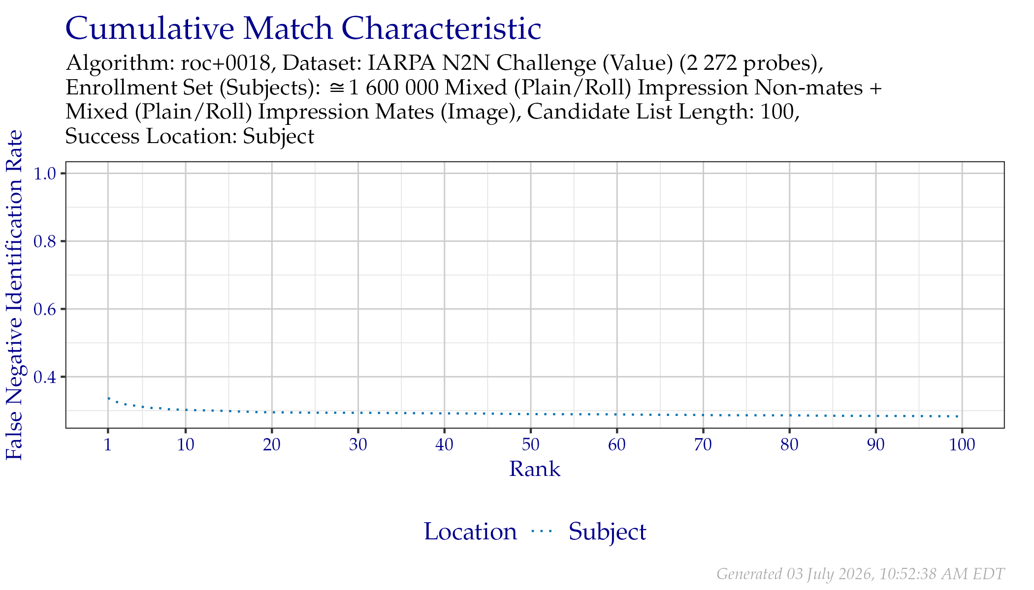 CMC when searching IARPA N2N (Sequestered) probes.
