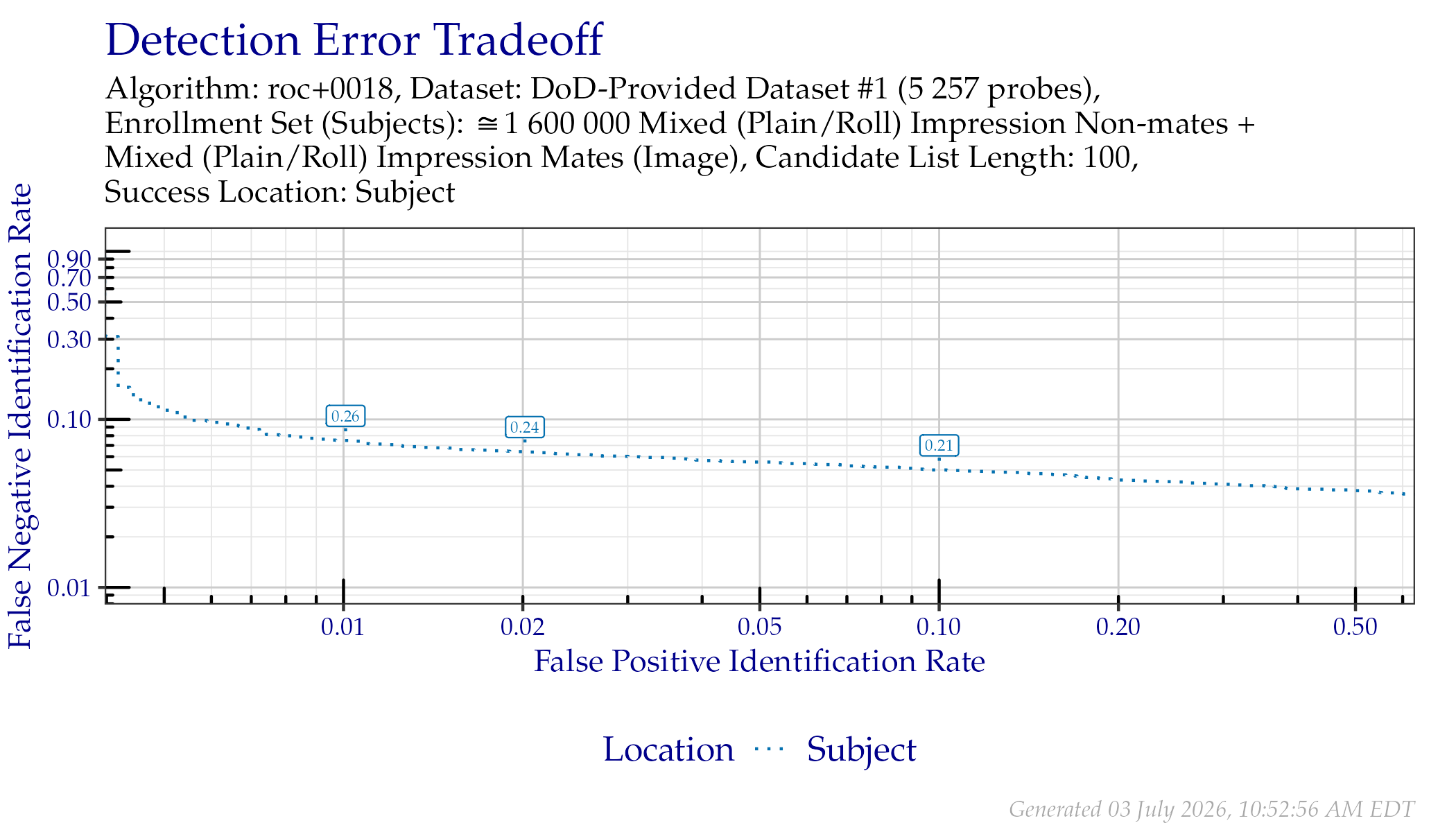 DET when searching DoD-Provided Dataset \#1 probes. Annotated values indicate similarity scores from the Subject line.
