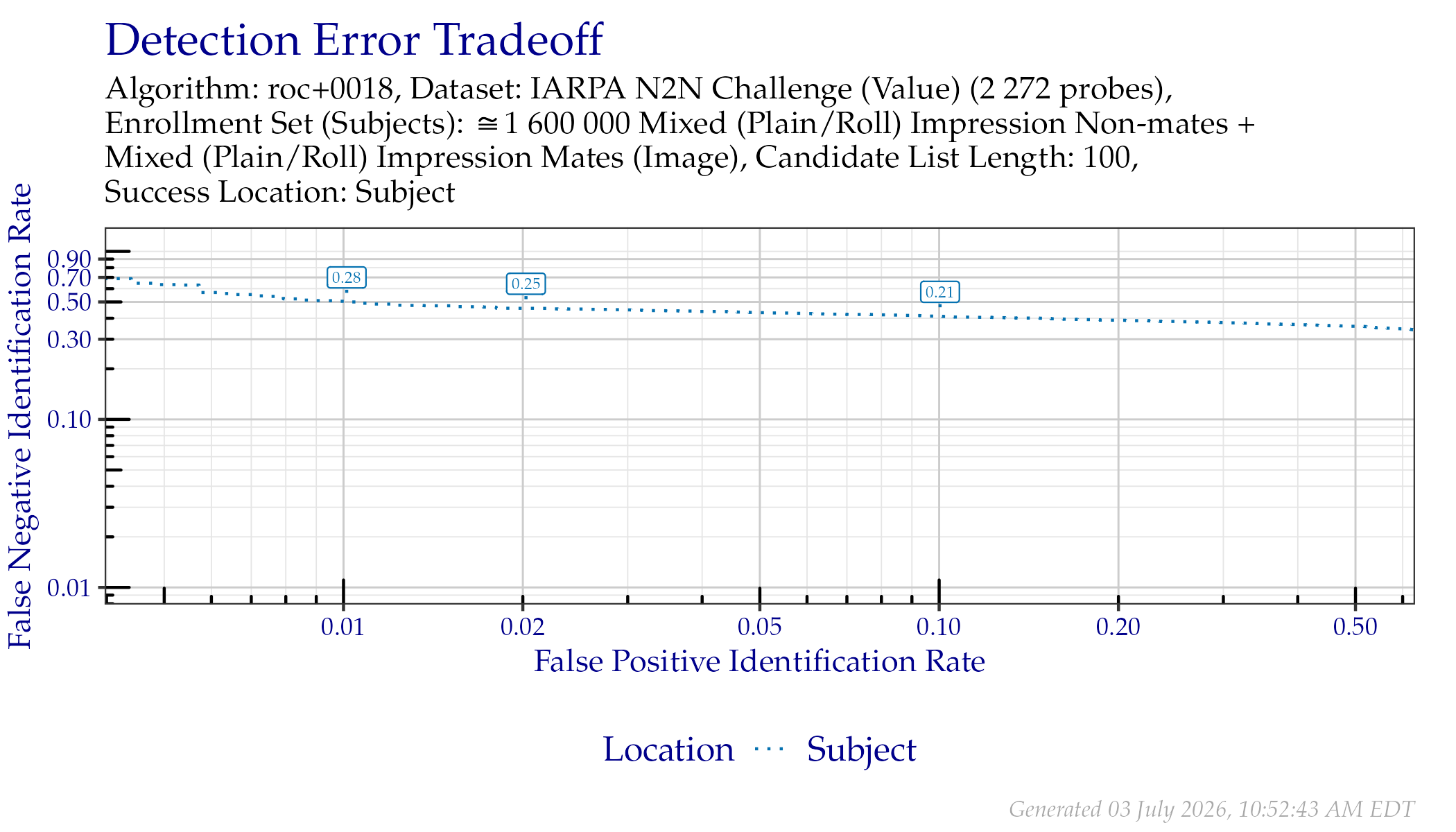 DET when searching IARPA N2N (Sequestered) probes. Annotated values indicate similarity scores from the Subject line.