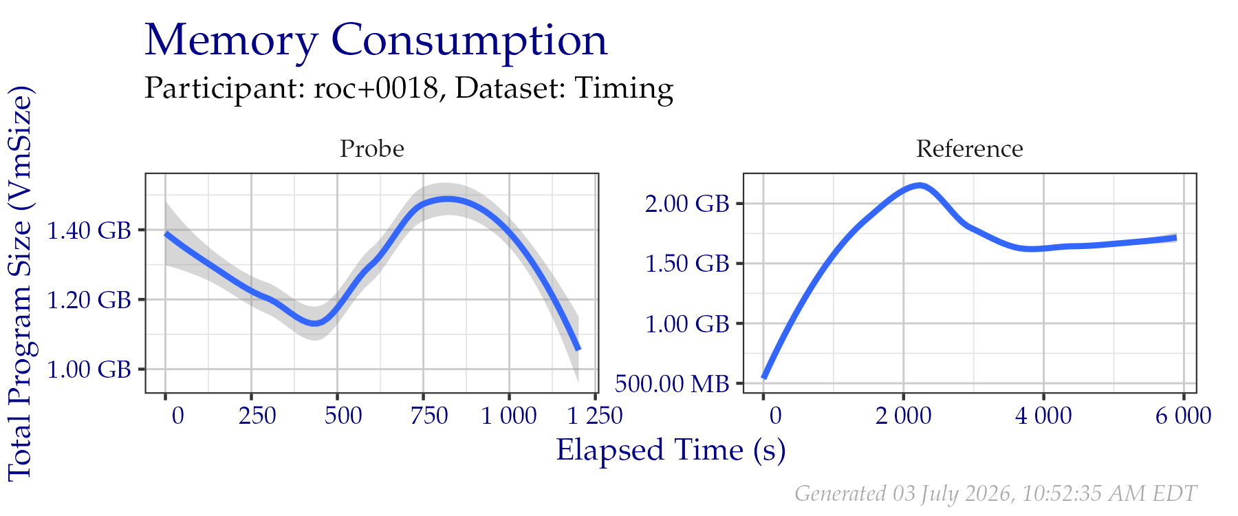 Amount of RAM used while creating templates in the Timing Sample dataset.