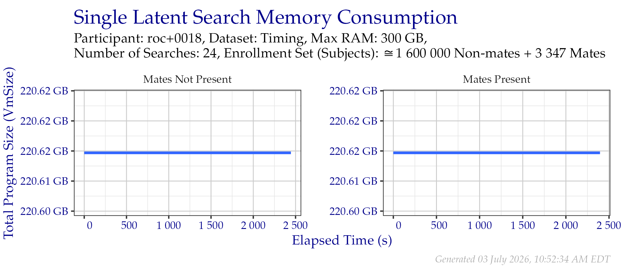 Amount of RAM used while searching templates in the Timing Sample dataset.
